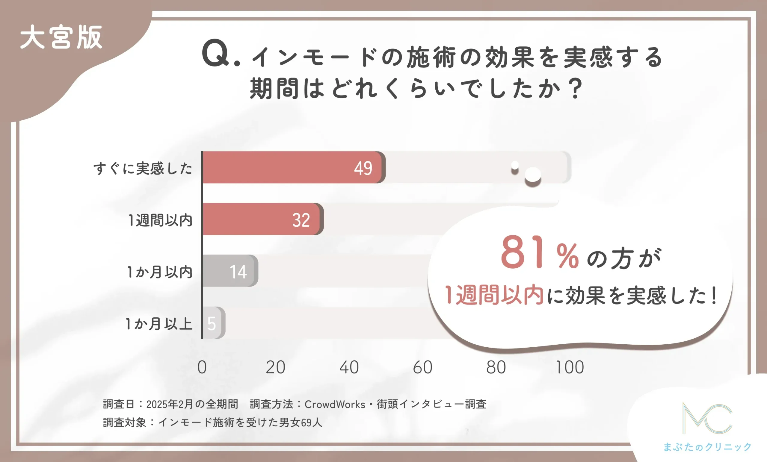 インモードの施術効果実感までの期間に関するアンケート調査