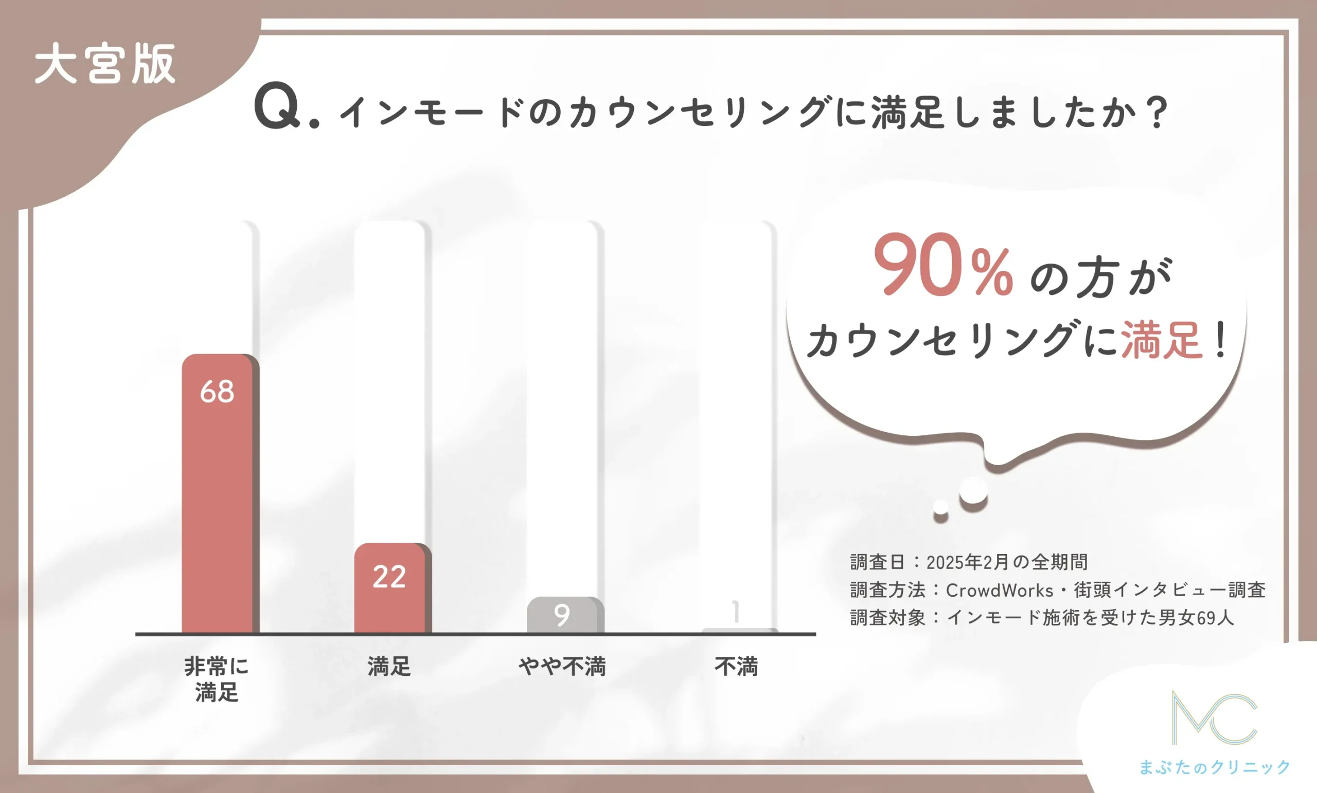 インモードのカウンセリングの満足度に関するアンケート調査