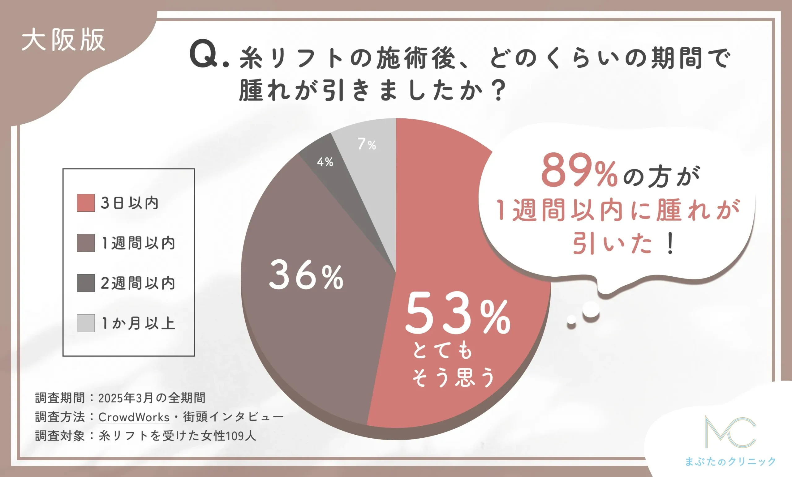 糸リフトの施術後、どのくらいの期間で腫れが引きましたか?