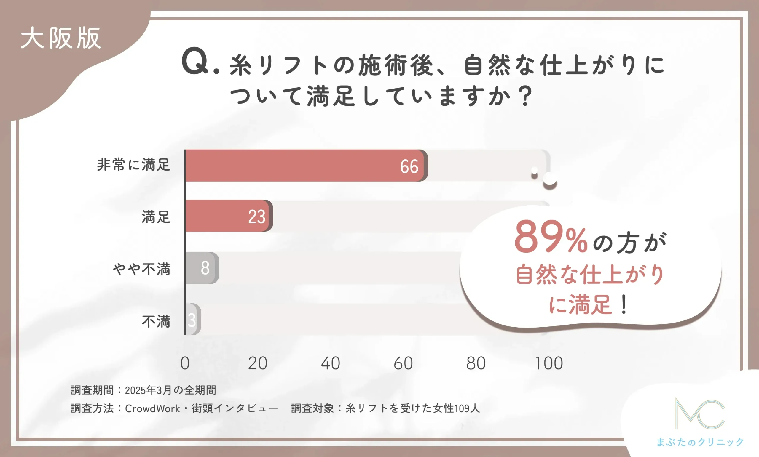糸リフトの施術後、自然な仕上がりについて満足していますか?