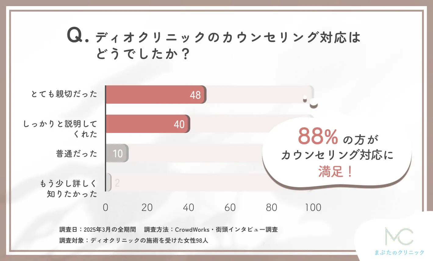 ディオクリニックのカウンセリング対応に関するアンケート調査