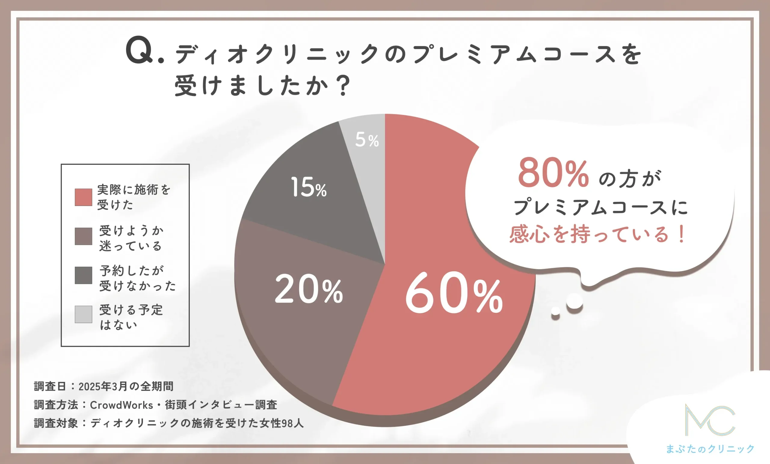 ディオクリニックのプレミアムコースを受けたかどうかに関するアンケート調査