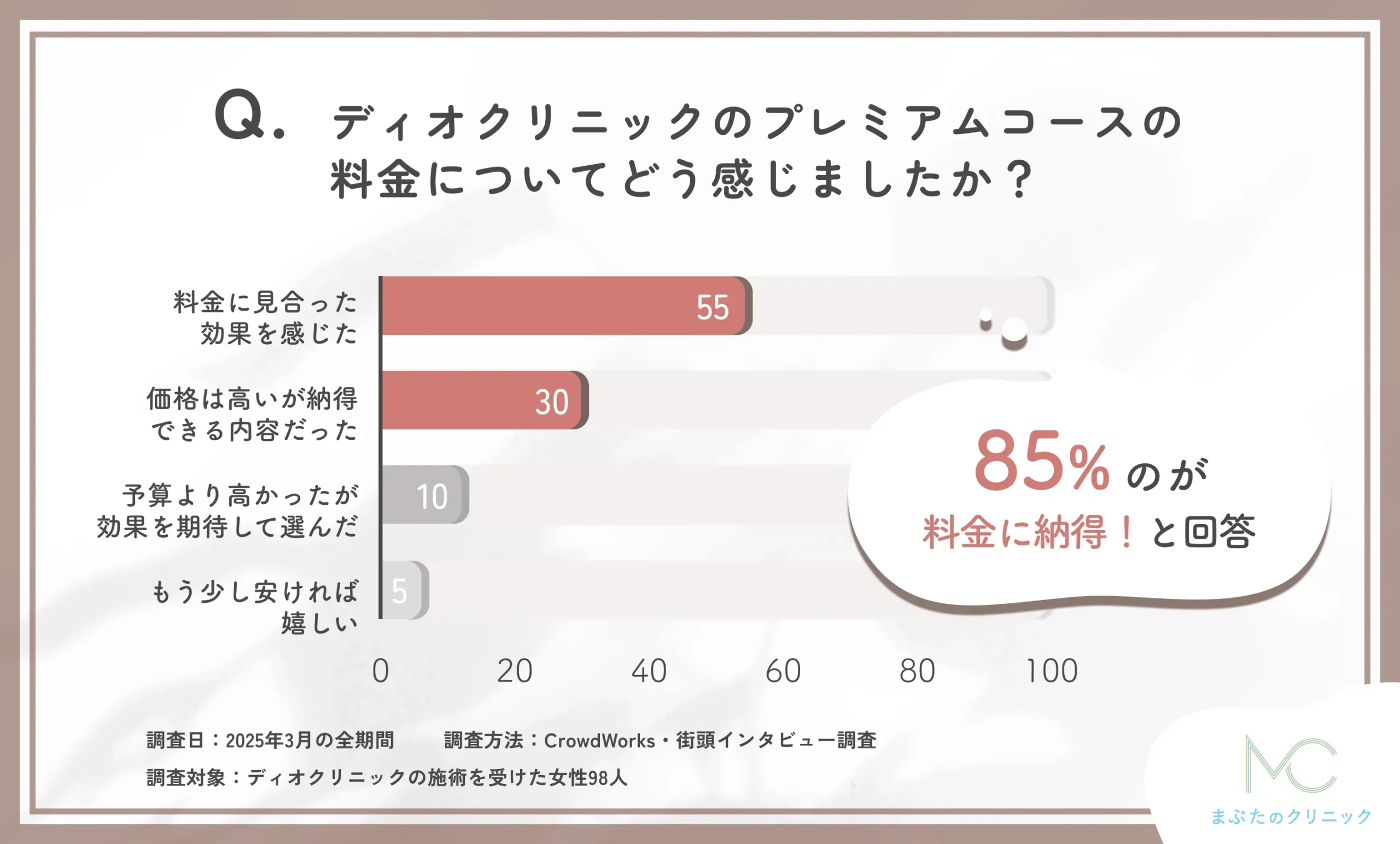 ディオクリニックのプレミアムコースの料金に関するアンケート調査