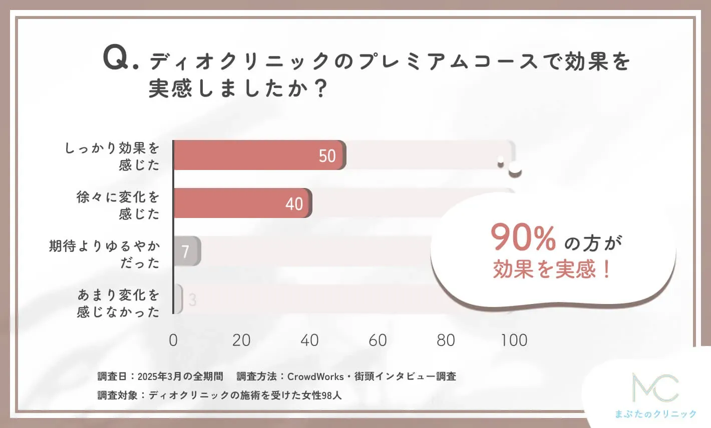 ディオクリニックのプレミアムコースの効果に関するアンケート調査