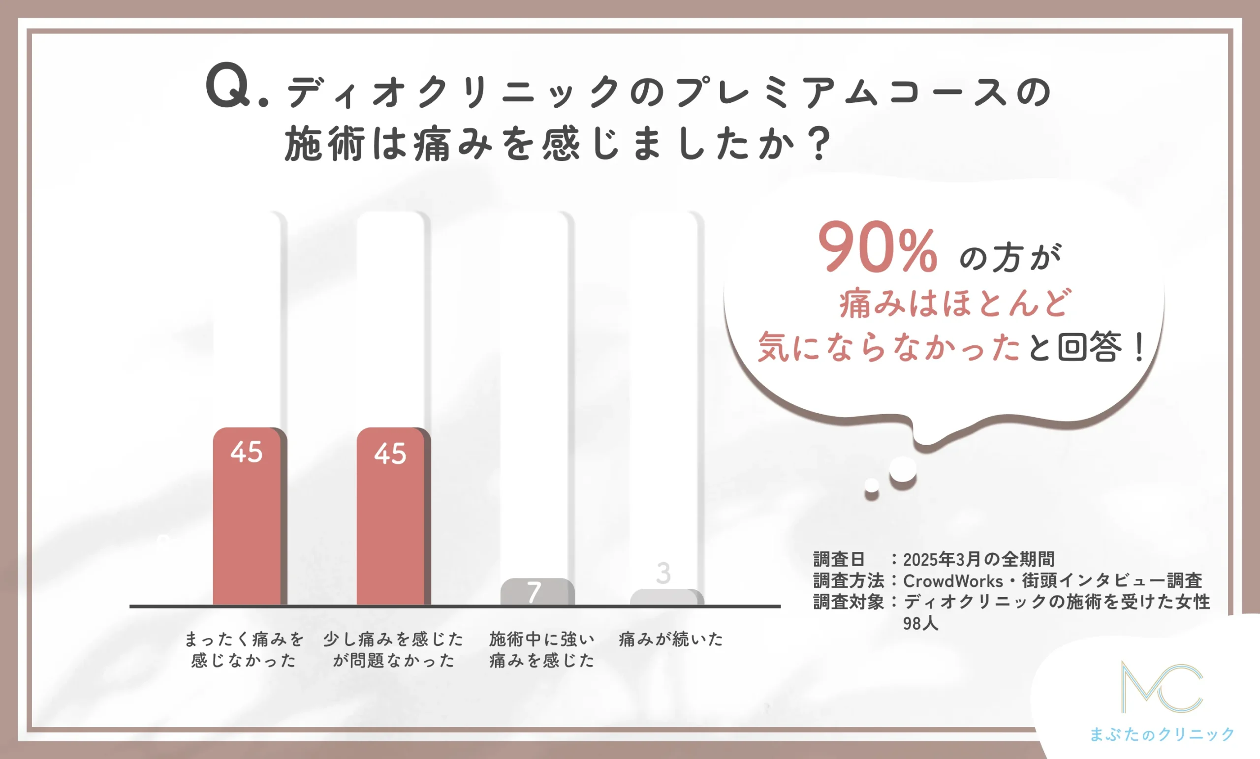 ディオクリニックのプレミアムコースの施術時の痛みに関するアンケート調査