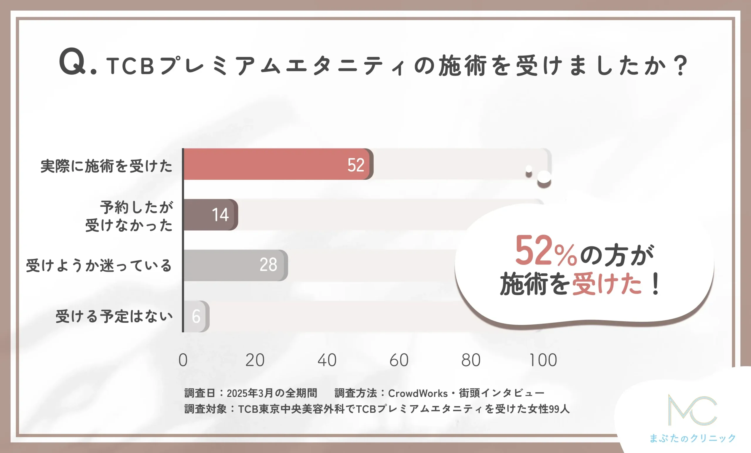 TCBプレミアムエタニティの施術を受けたかどうかに関する口コミアンケート調査