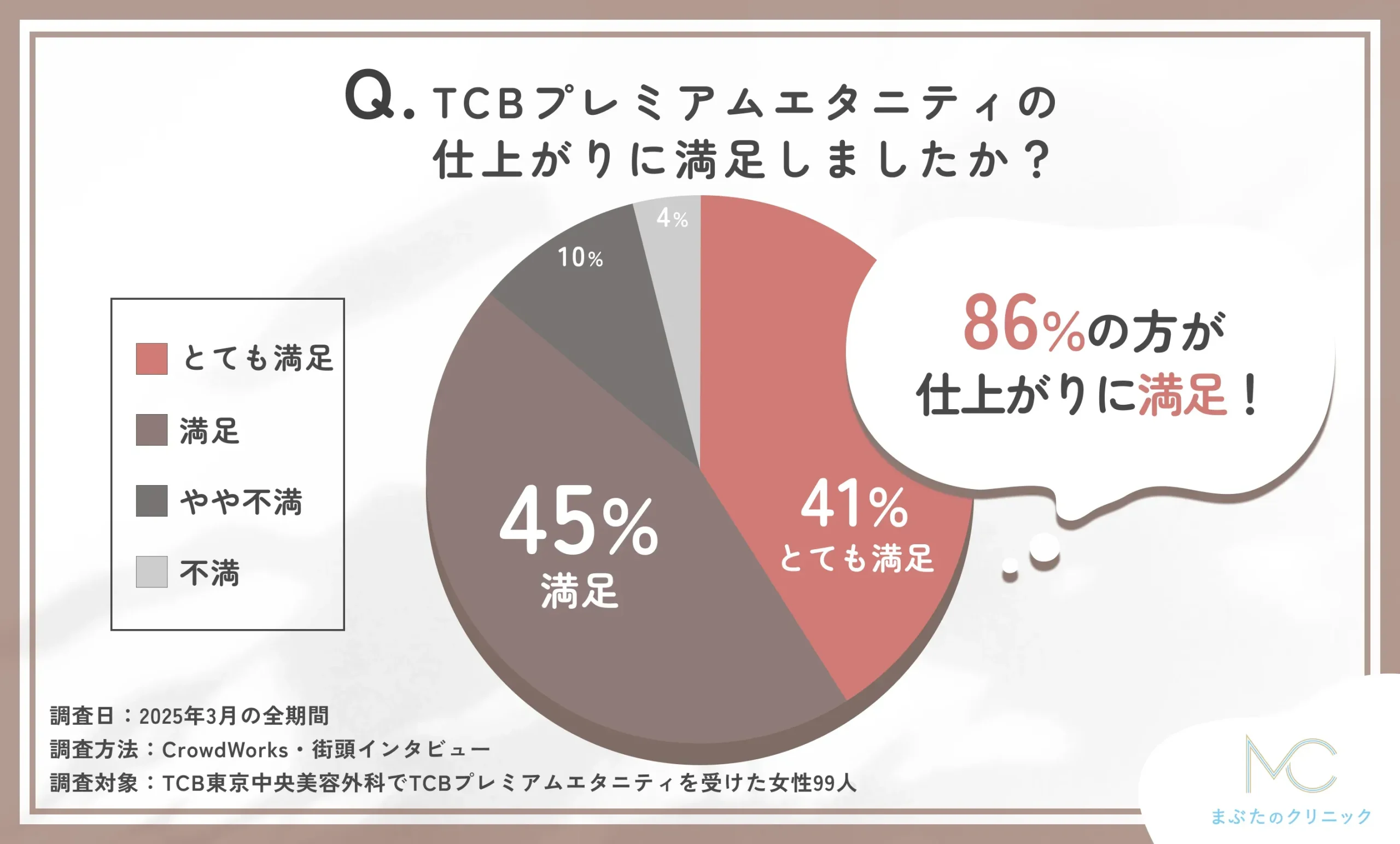 TCBプレミアムエタニティの仕上がり満足度に関する口コミアンケート調査