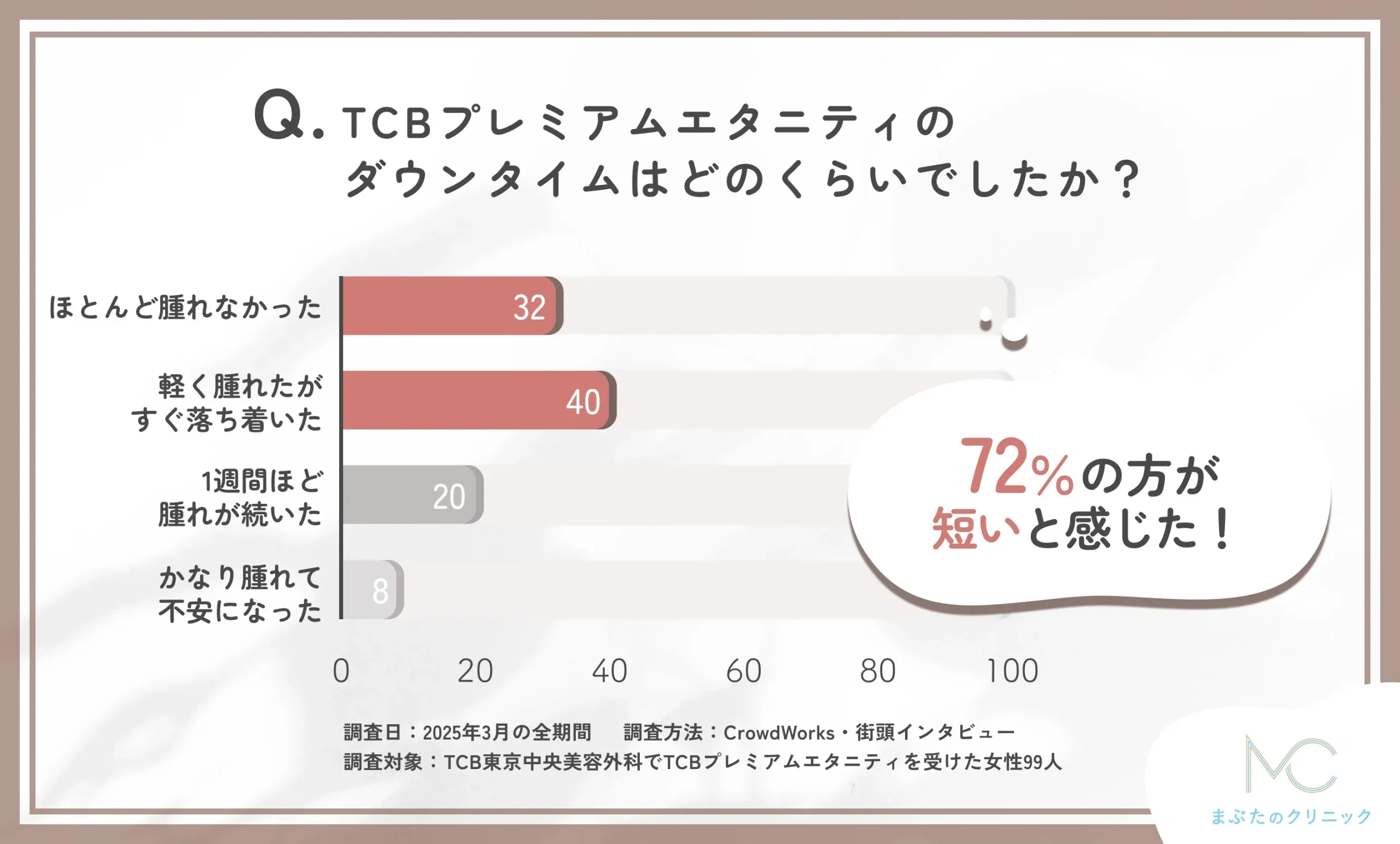TCBプレミアムエタニティのダウンタイムに関する口コミアンケート調査