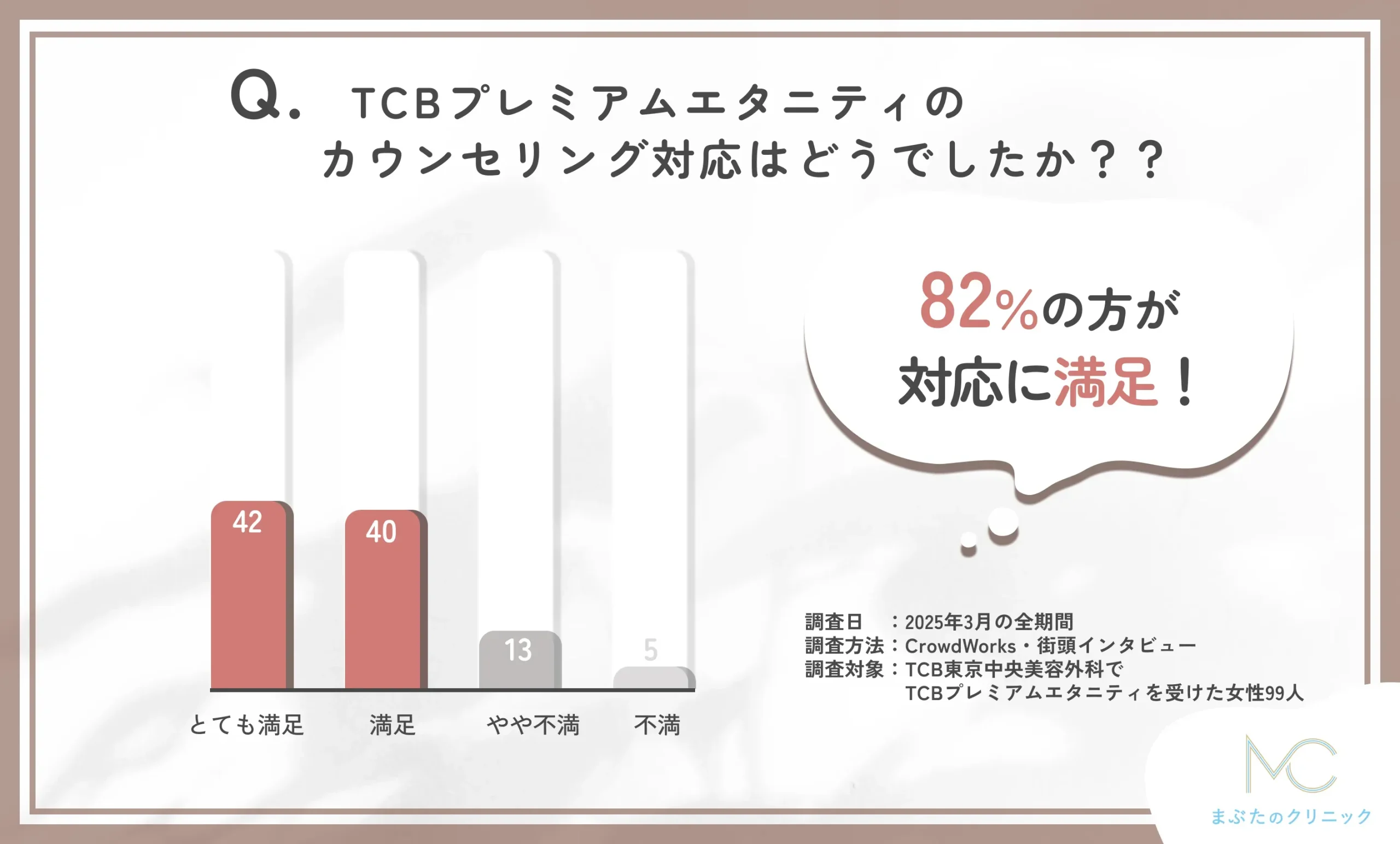 TCBプレミアムエタニティのカウンセリング対応に関する口コミアンケート調査