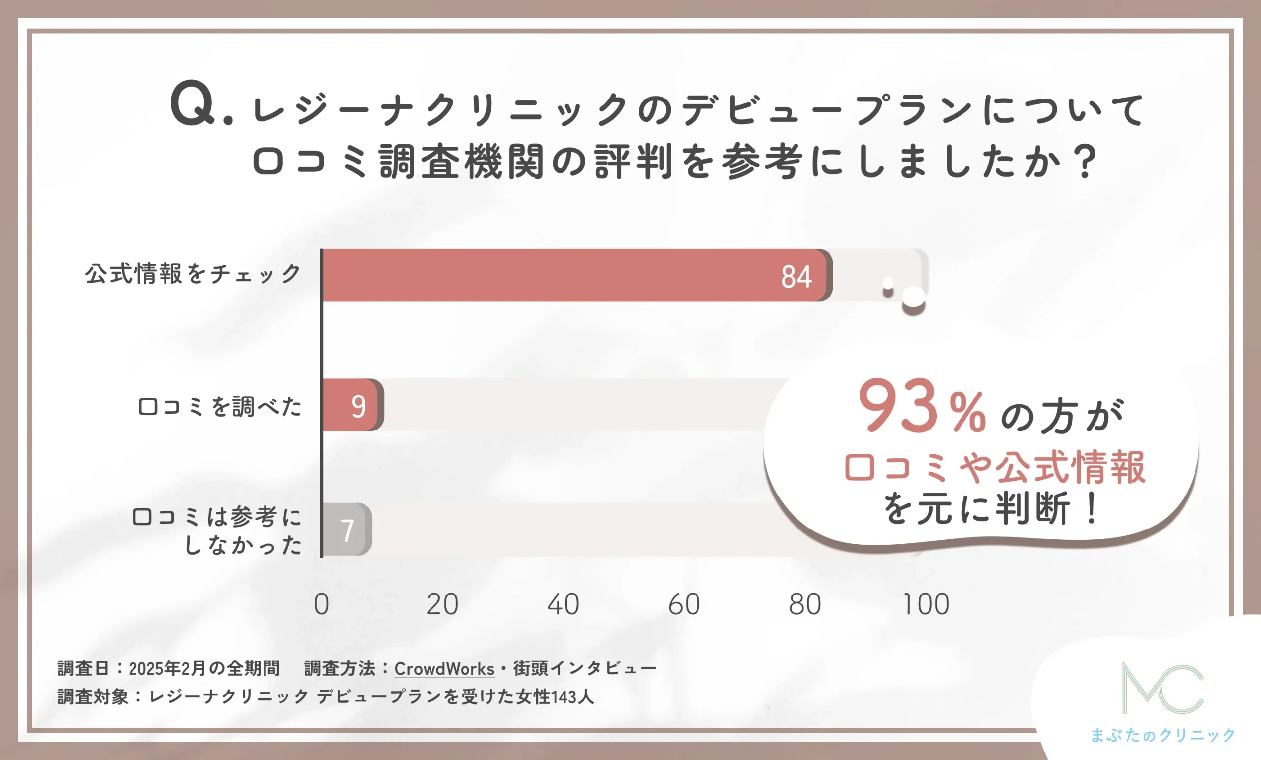 レジーナクリニック デビュープラン 知恵袋などの口コミ調査機関の影響に関する口コミアンケート調査