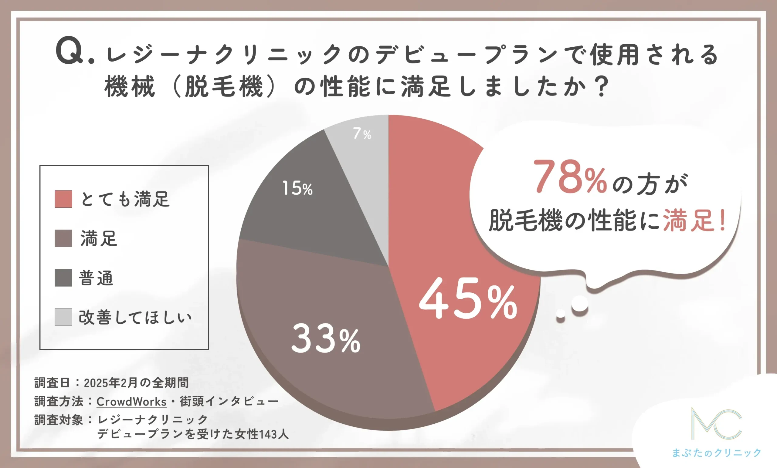 レジーナクリニック デビュープラン 機械の性能に関する口コミアンケート調査