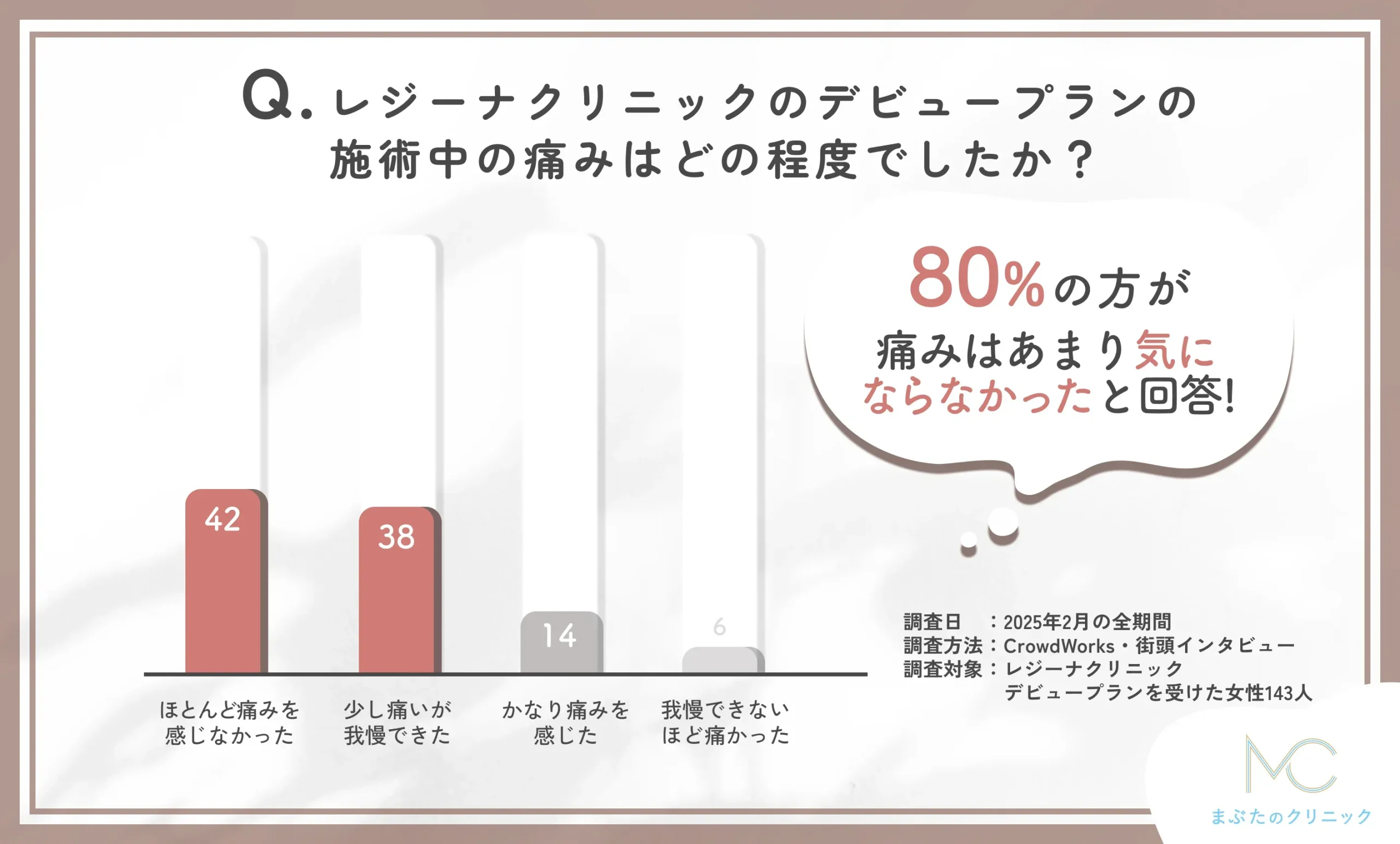 レジーナクリニック デビュープランの痛みに関する口コミアンケート調査