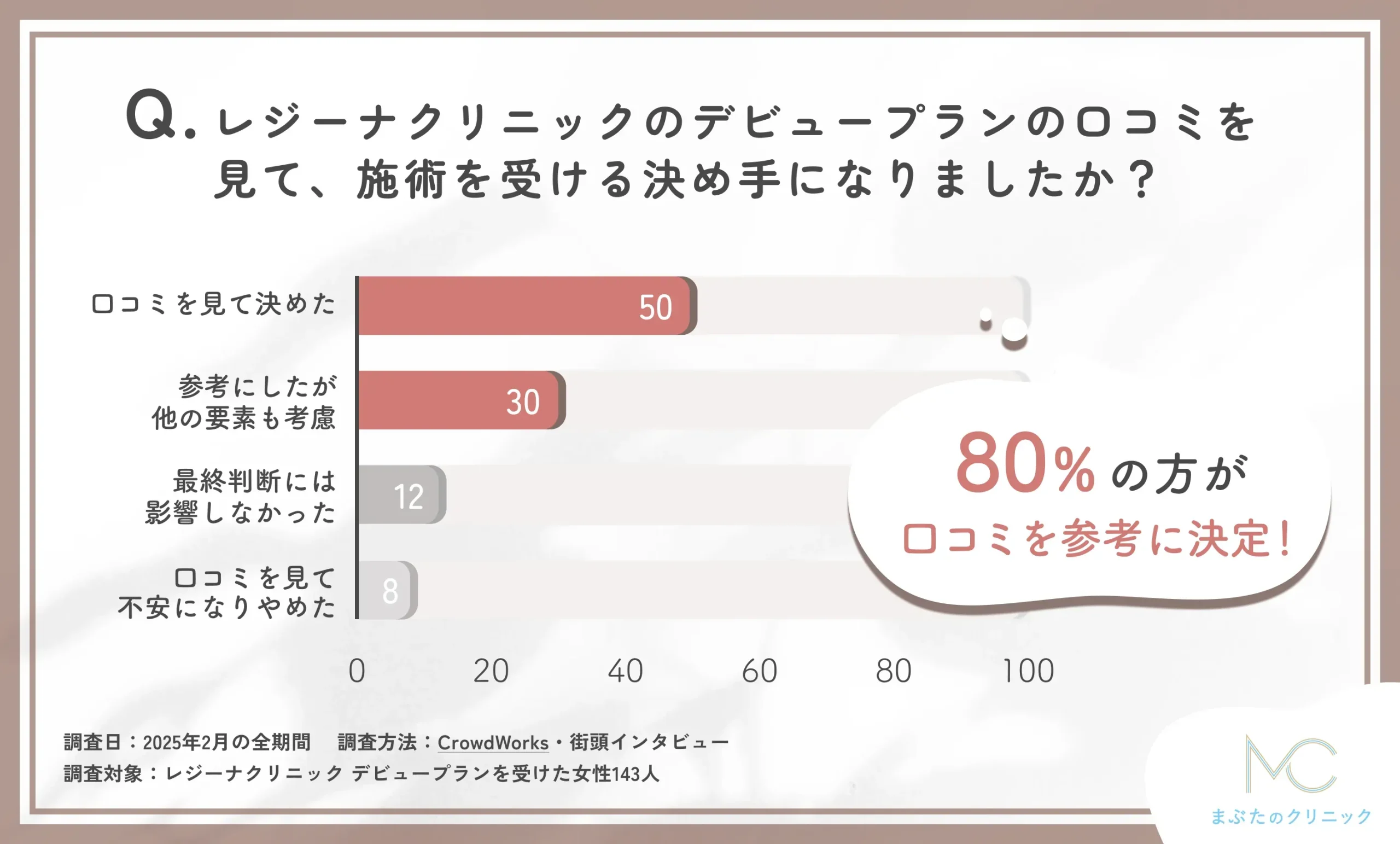 レジーナクリニック デビュープラン 口コミの影響に関する口コミアンケート調査
