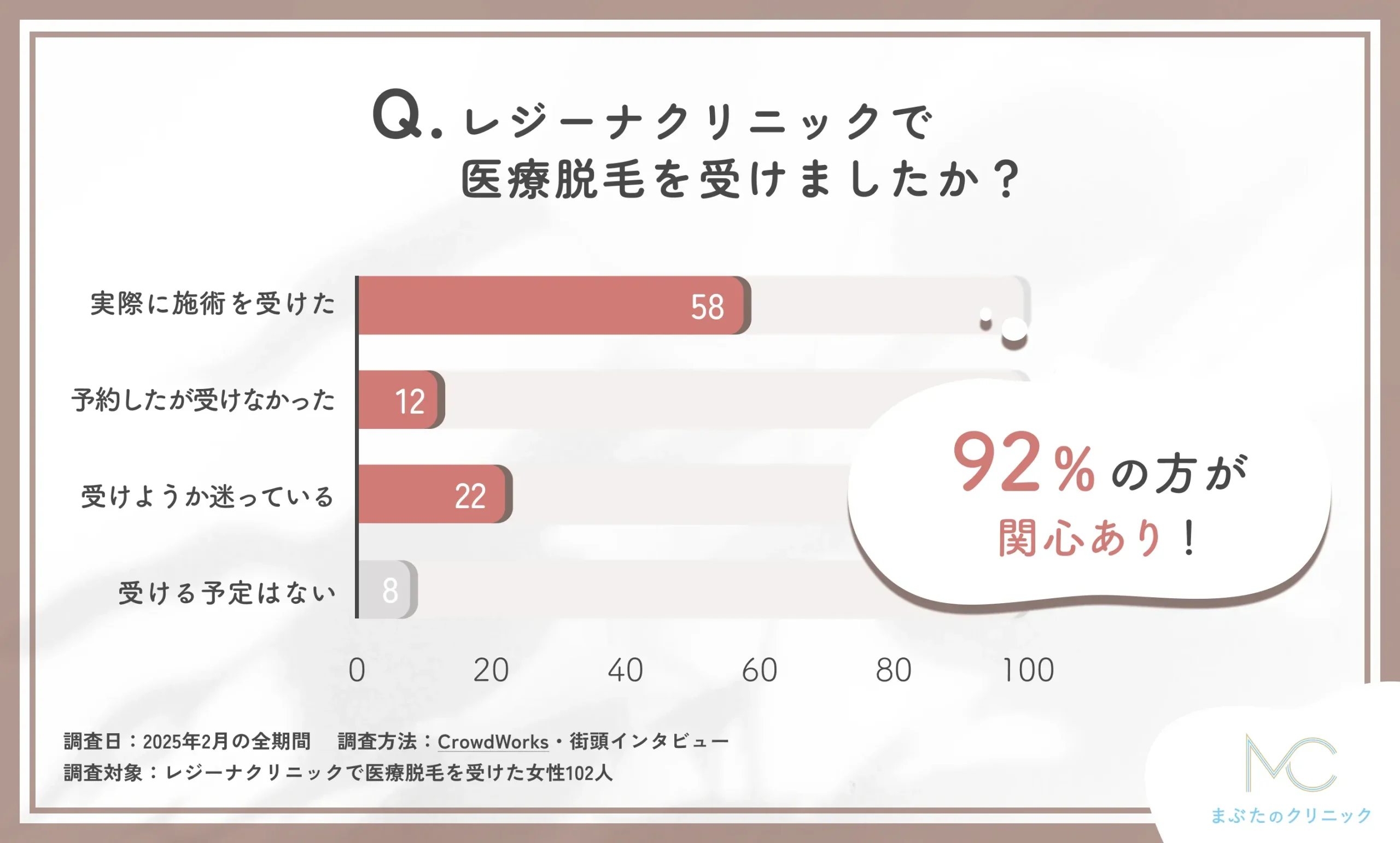 レジーナクリニックで医療脱毛を受けたかどうかに関する口コミアンケート調査