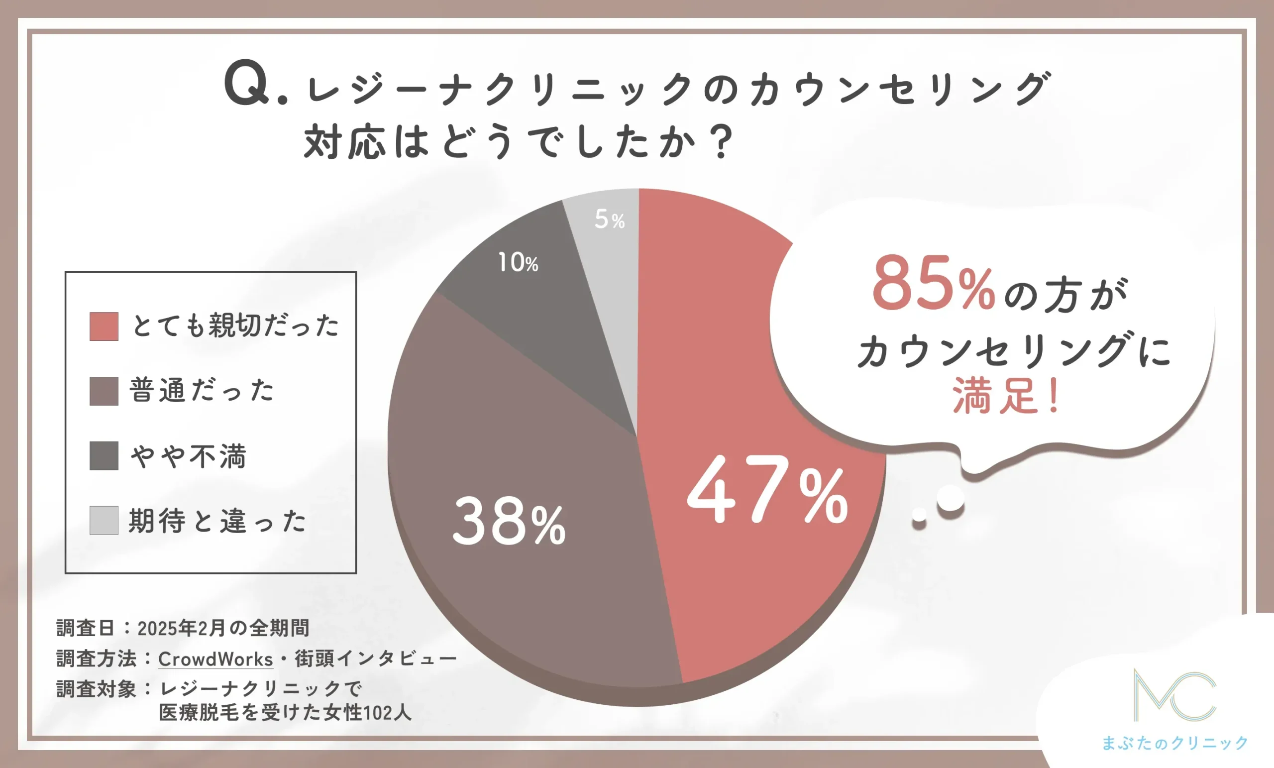 レジーナクリニックのカウンセリング対応に関する口コミアンケート調査