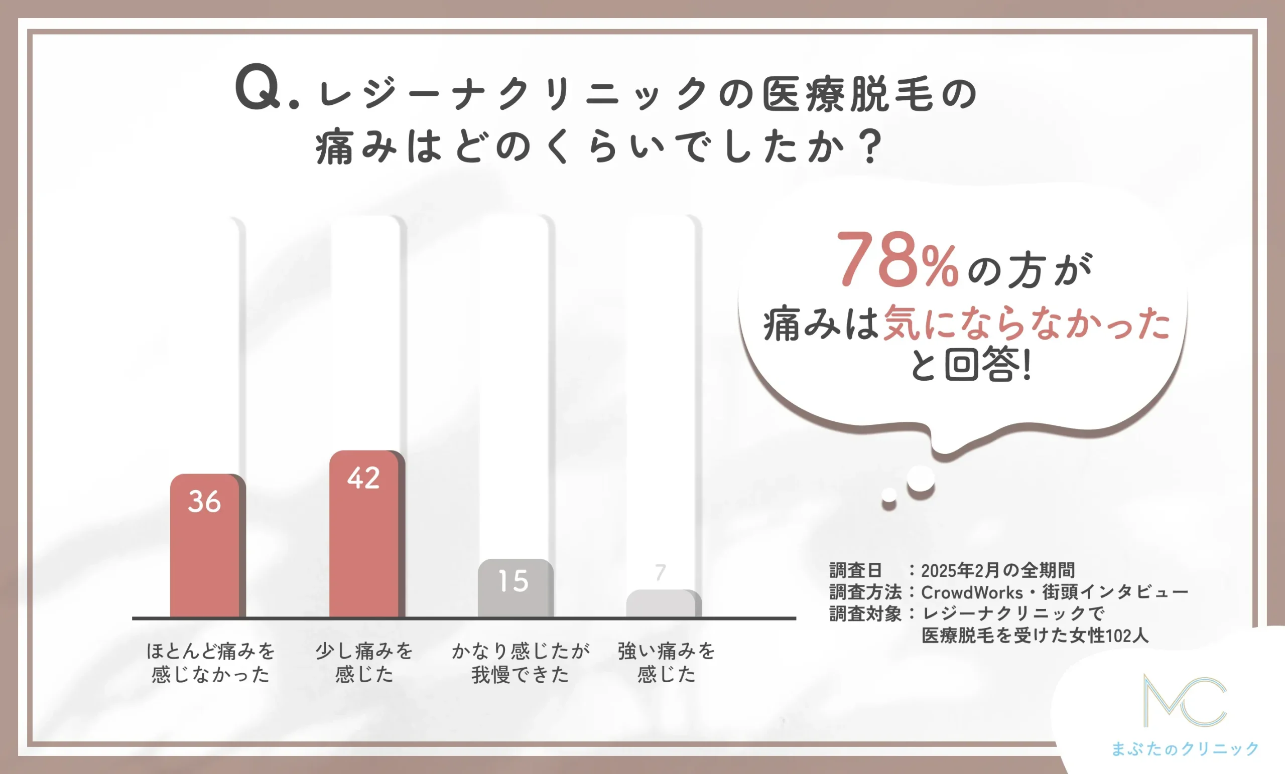 レジーナクリニックの医療脱毛の痛みに関する口コミアンケート調査