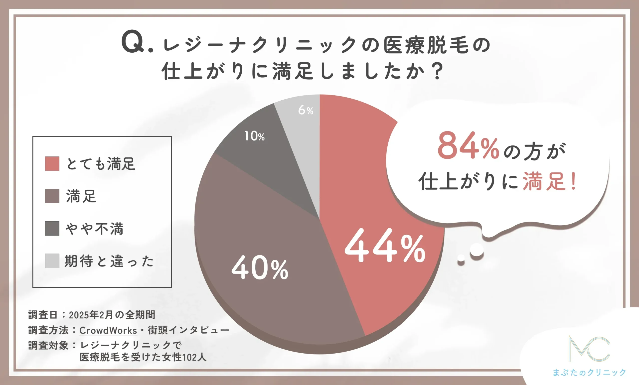 レジーナクリニックの医療脱毛の仕上がり満足度に関する口コミアンケート調査