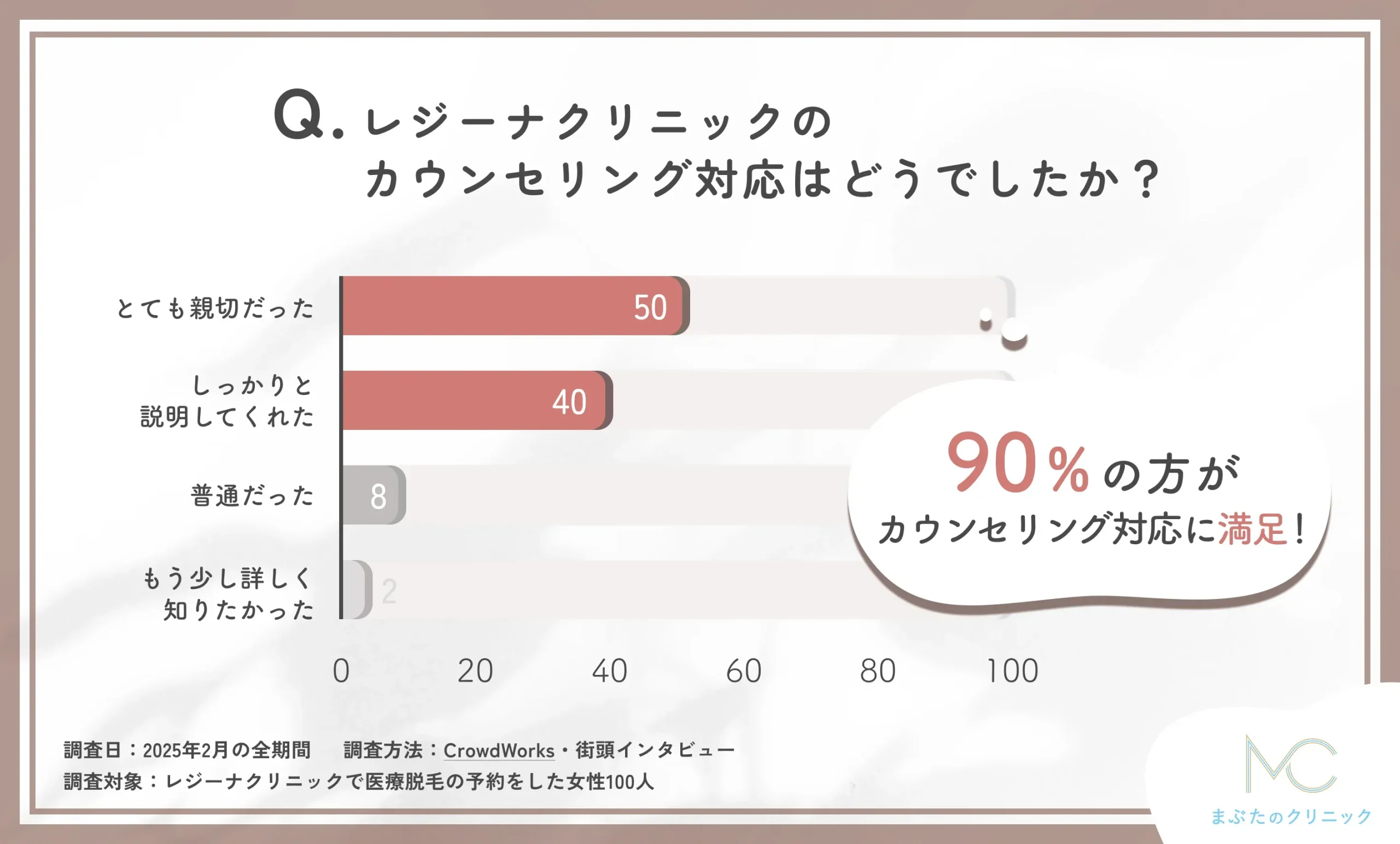 レジーナクリニックのカウンセリング対応に関するアンケート調査