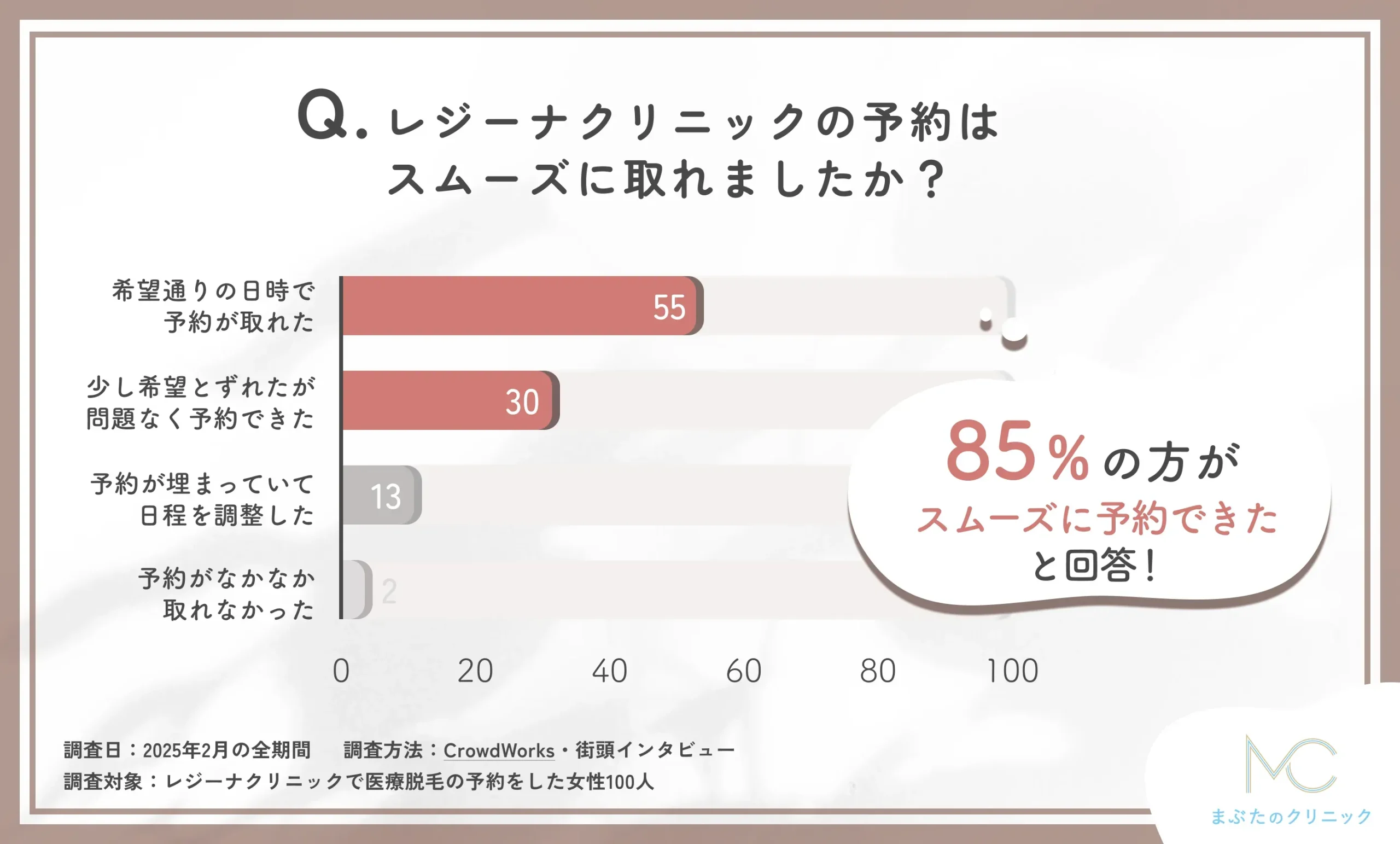 レジーナクリニックの予約の取りやすさに関するアンケート調査