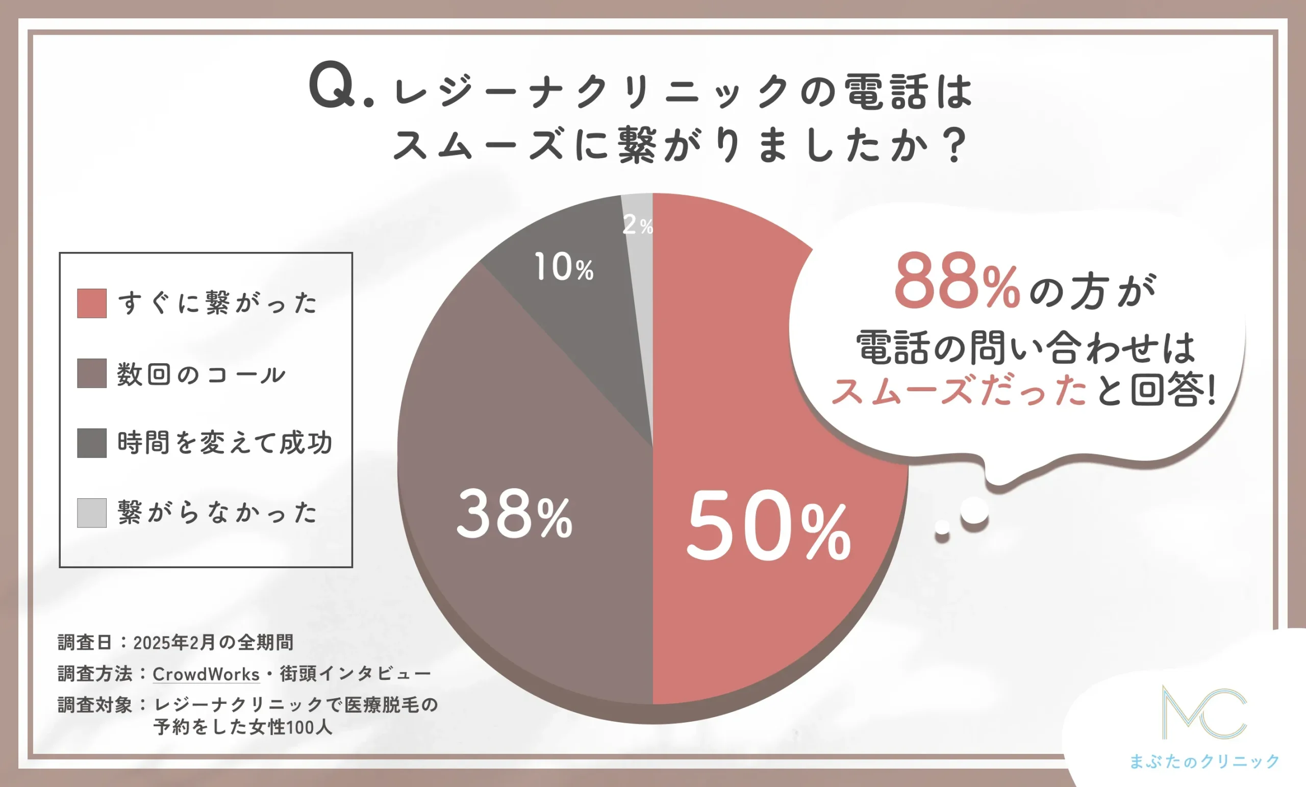 レジーナクリニックの電話対応に関するアンケート調査
