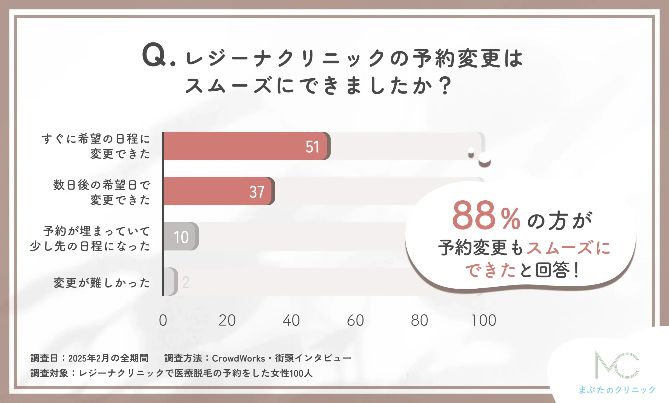 レジーナクリニックの予約変更のしやすさに関するアンケート調査
