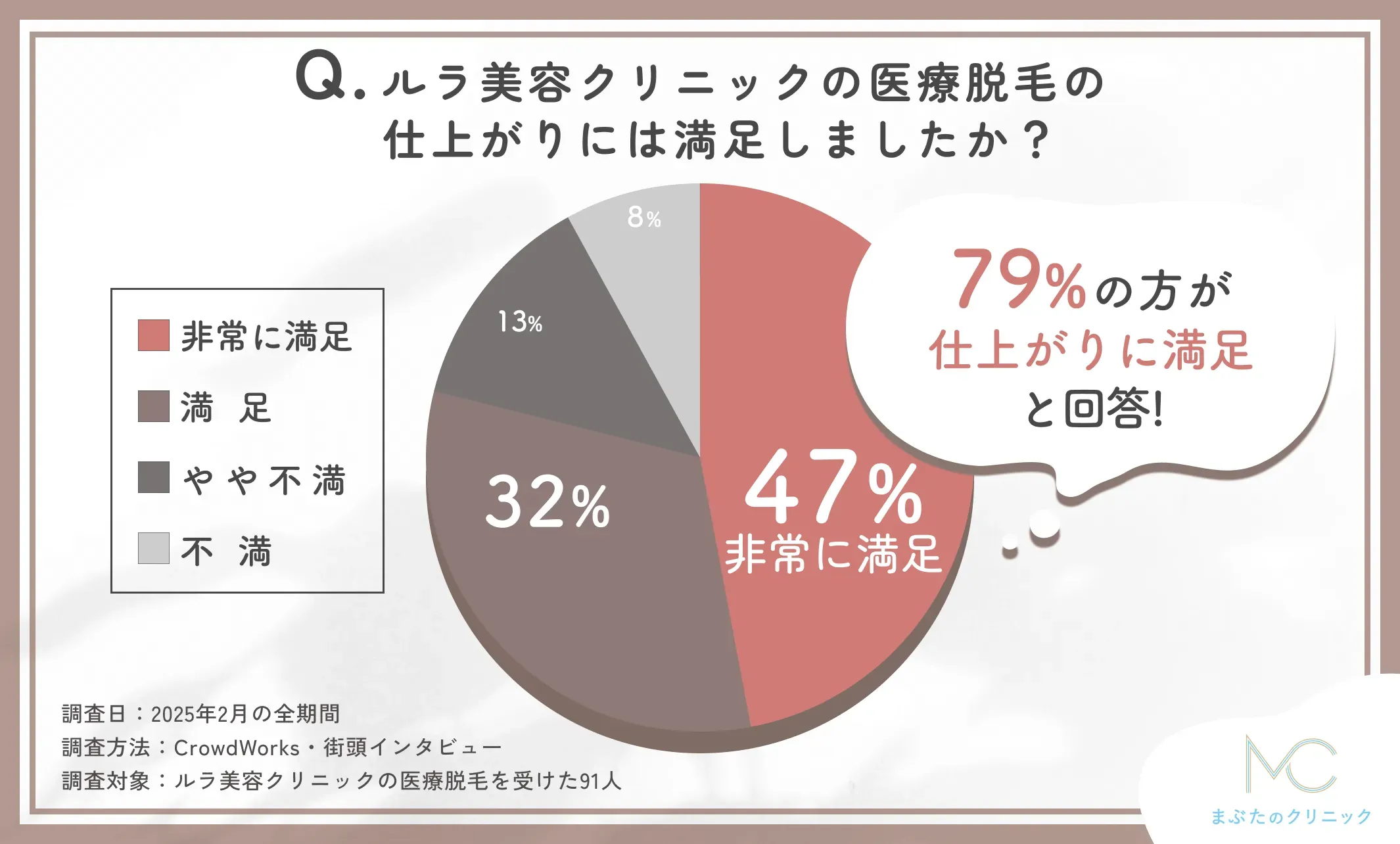 ルラ美容クリニックの医療脱毛の仕上がりに関する口コミアンケート調査