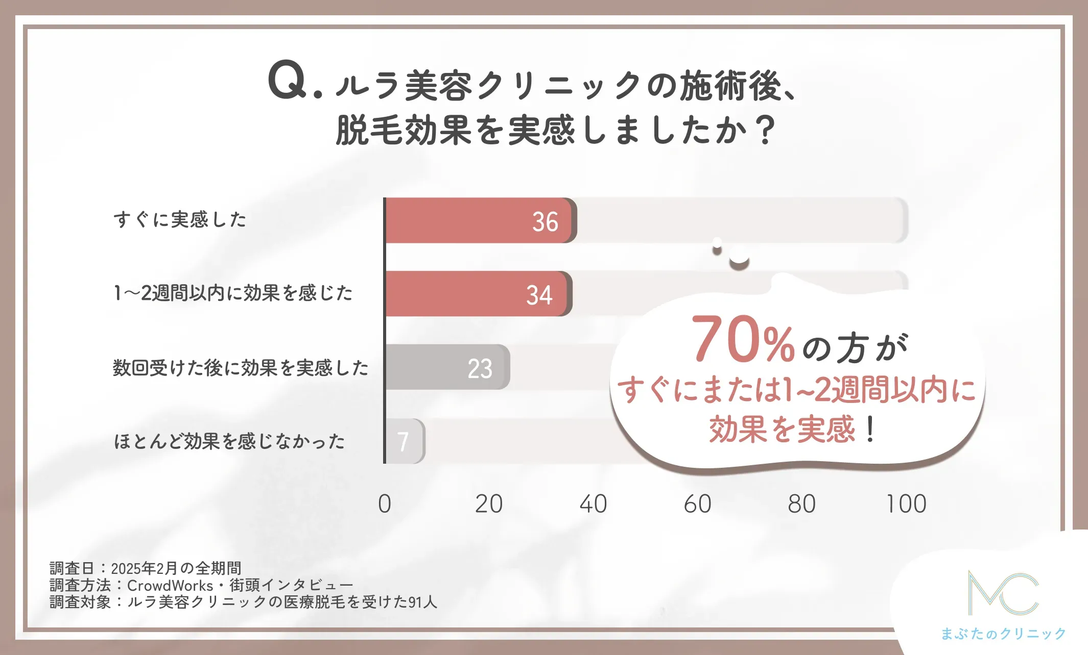 ルラ美容クリニックの医療脱毛の効果実感に関する口コミアンケート調査