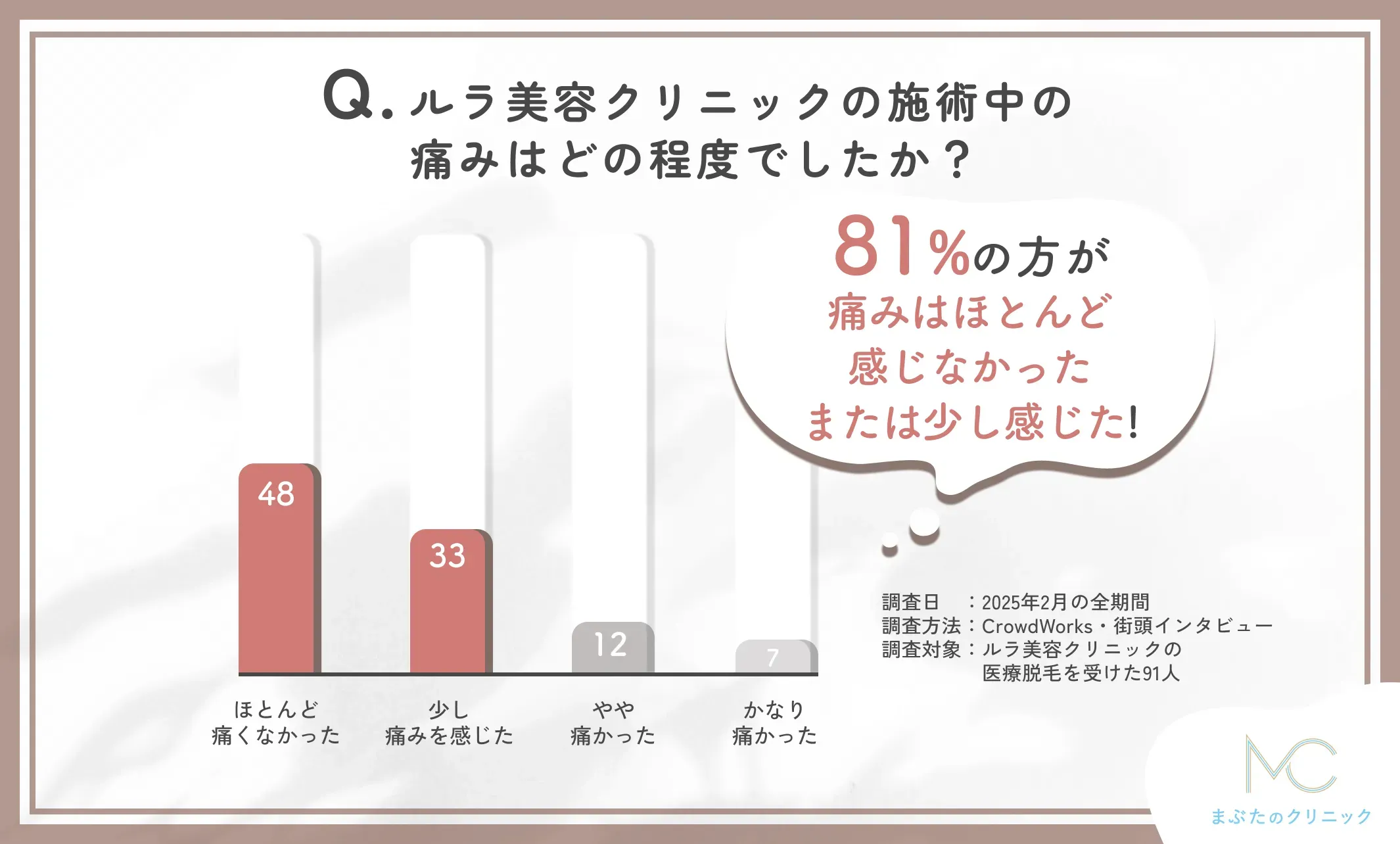ルラ美容クリニックの医療脱毛の施術中の痛みに関する口コミアンケート調査
