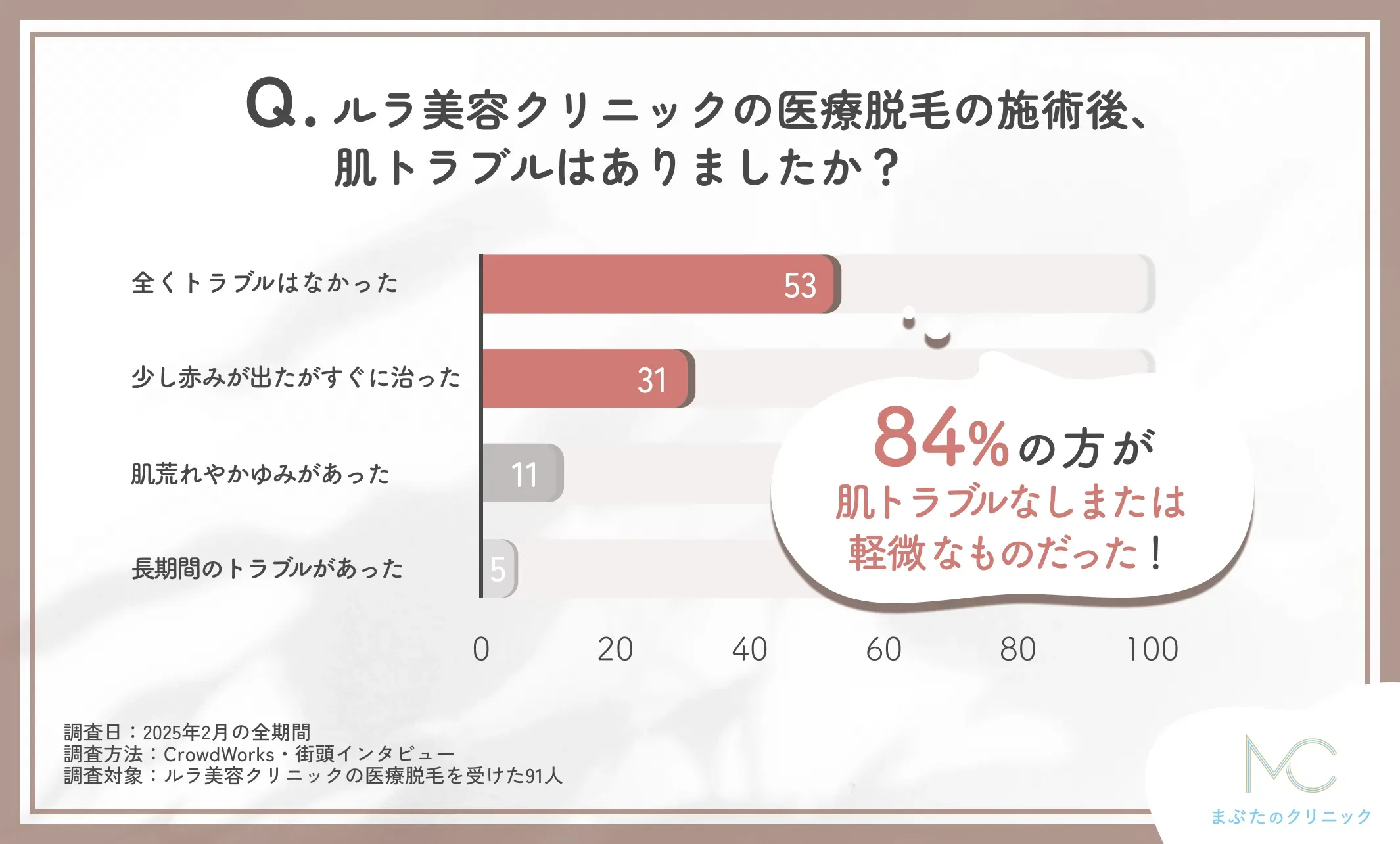 ルラ美容クリニックの医療脱毛の施術後の肌トラブルに関する口コミアンケート調査