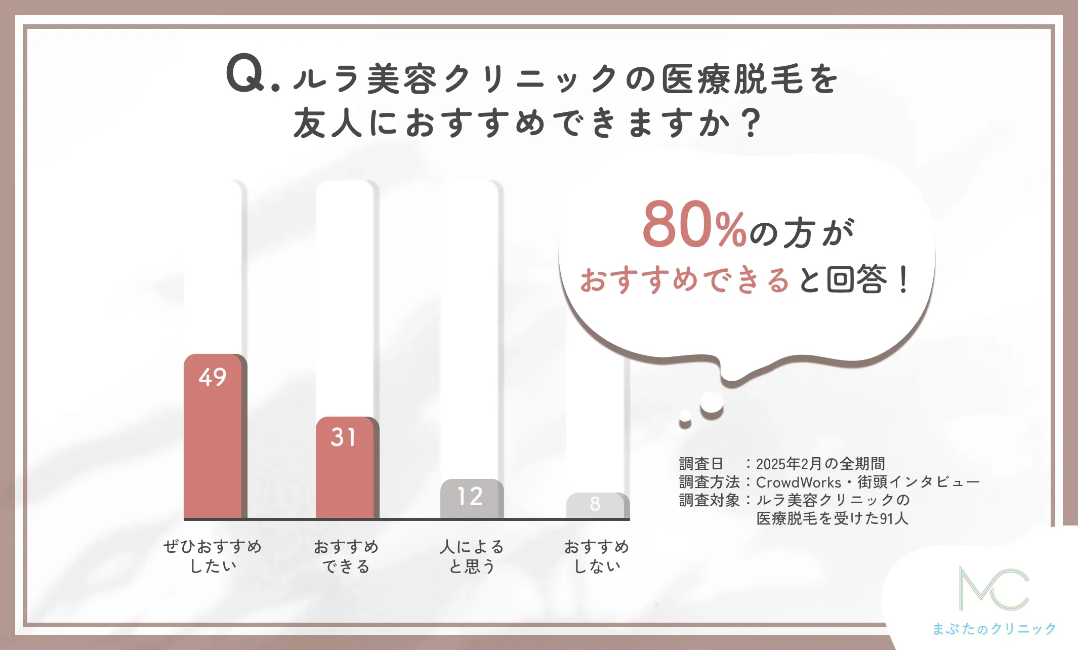 ルラ美容クリニックの医療脱毛のおすすめ度に関する口コミアンケート調査