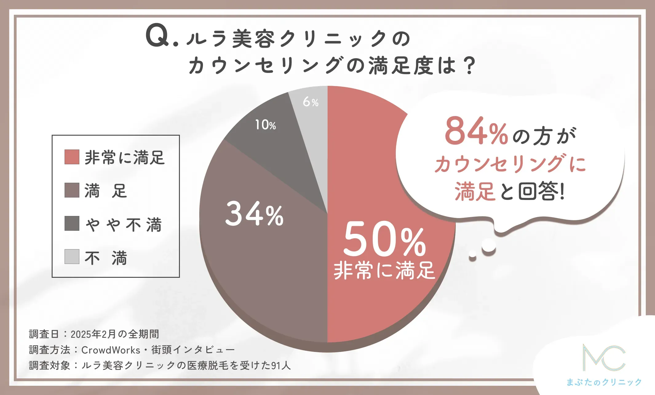 ルラ美容クリニックの医療脱毛のカウンセリングに関する口コミアンケート調査