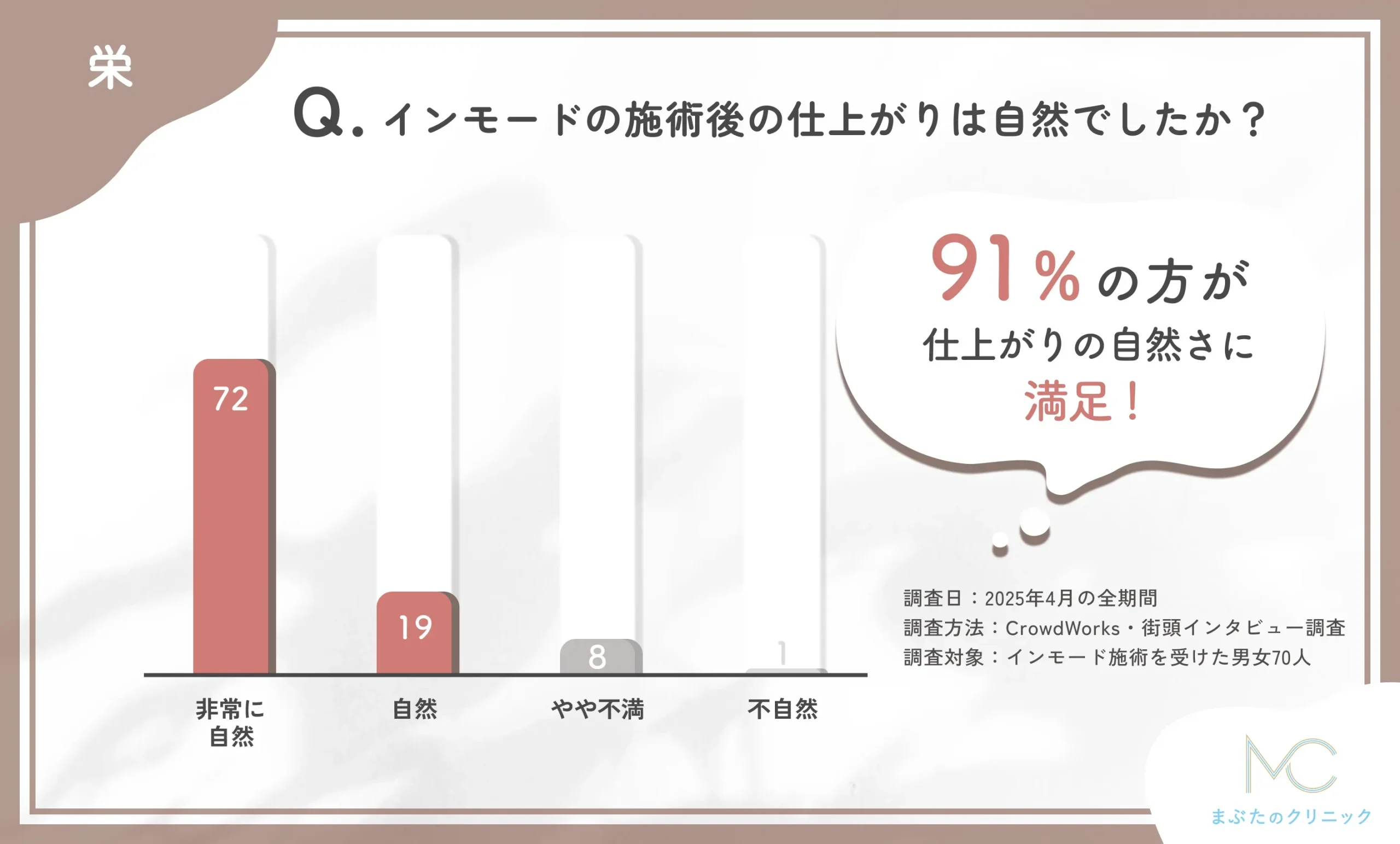 インモードの施術後の仕上がりの自然さに関するアンケート調査