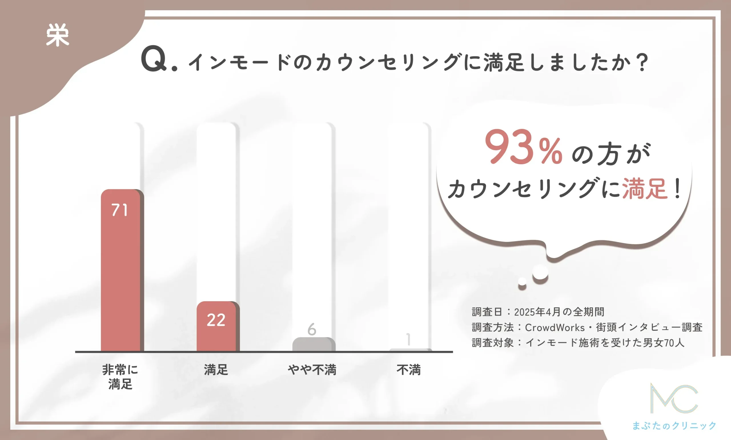 インモードのカウンセリングの満足度に関するアンケート調査
