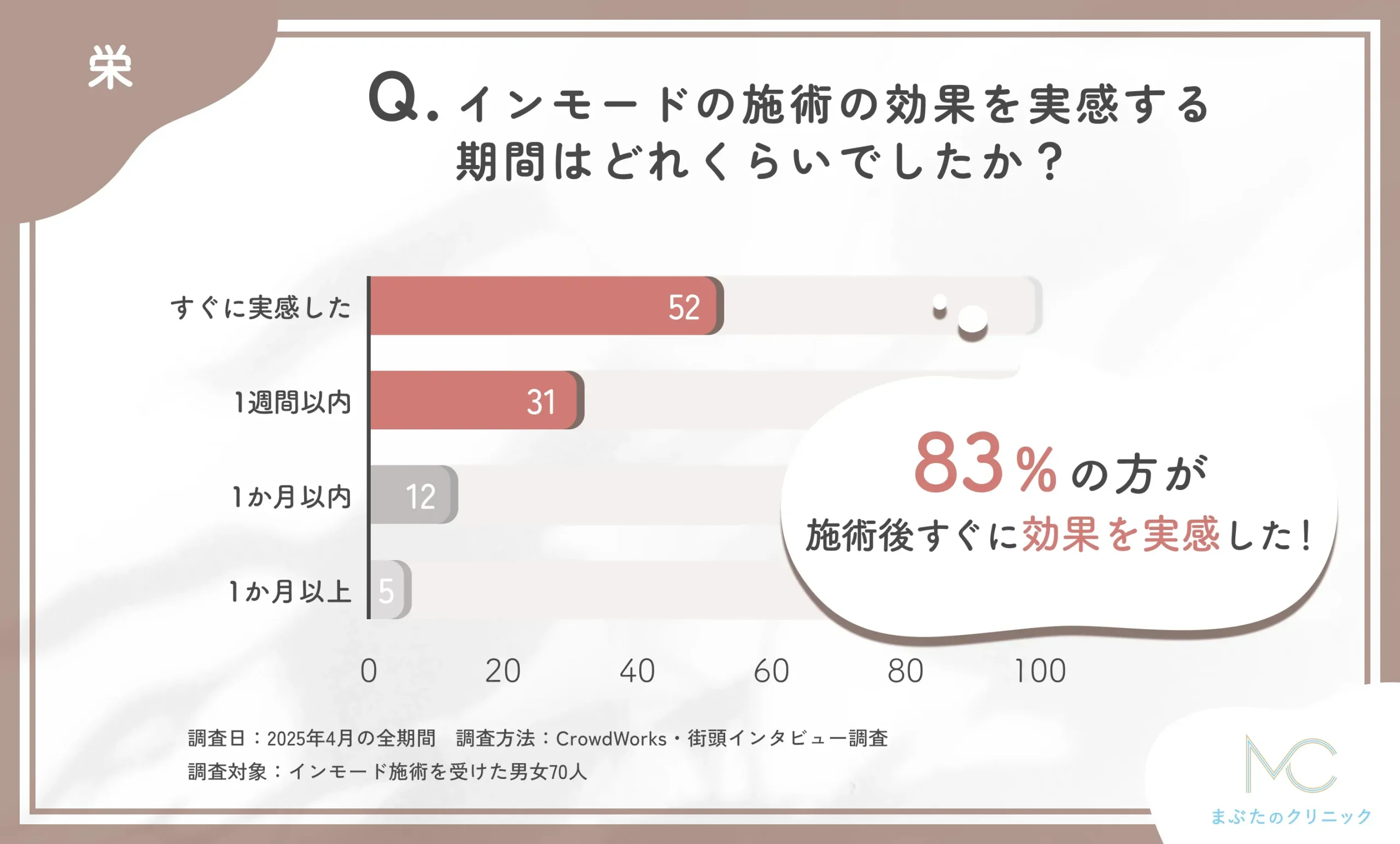 インモードの施術効果実感までの期間に関するアンケート調査