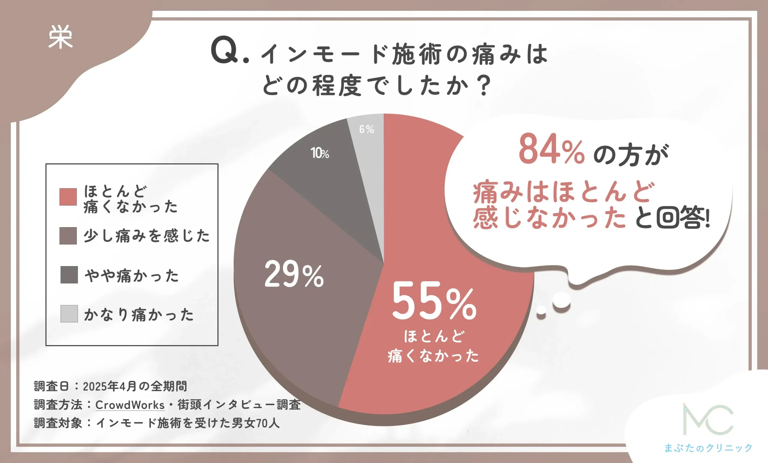 インモードの施術の痛みの程度に関するアンケート調査