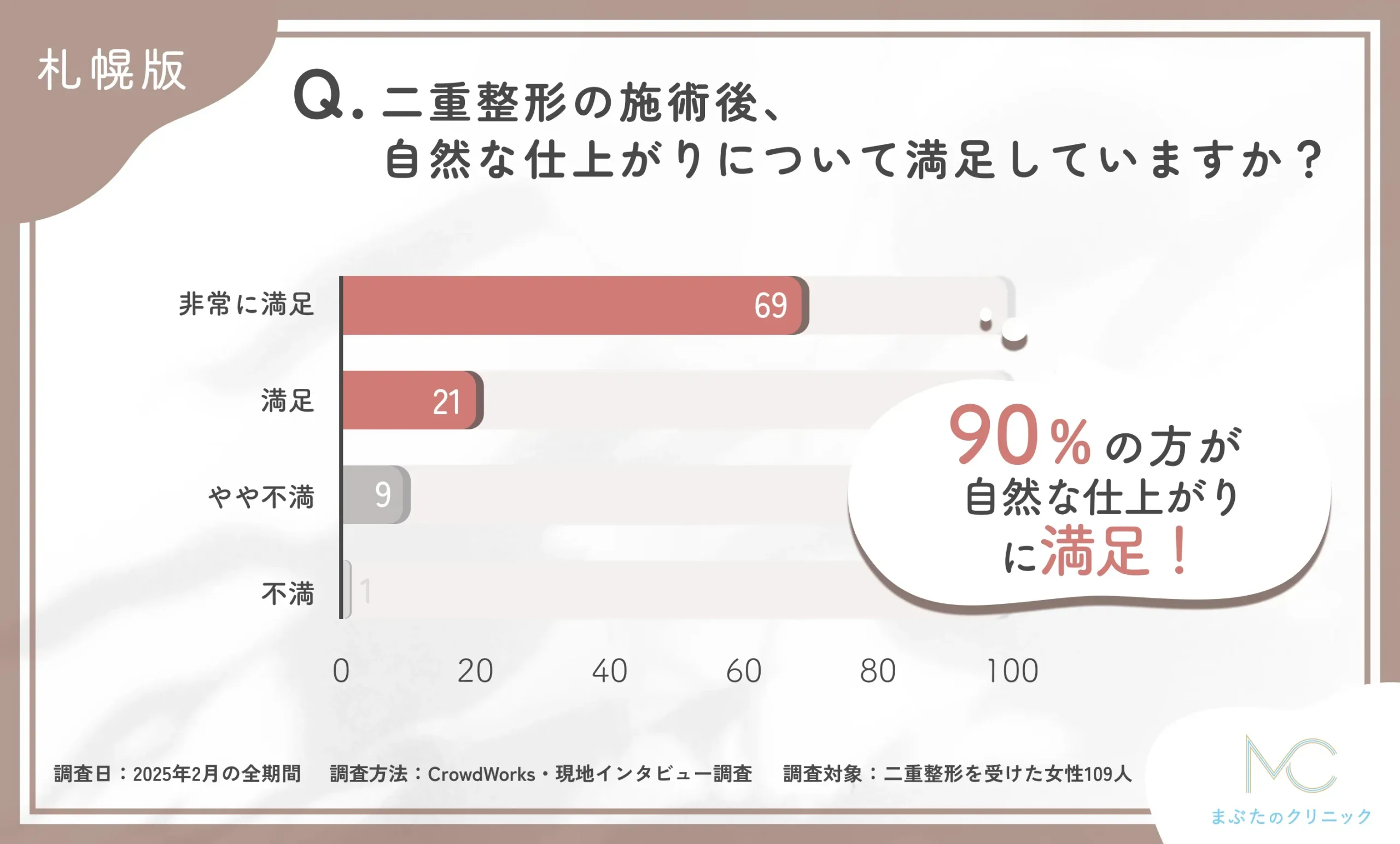 二重整形の施術後の自然な仕上がりに関するアンケート調査