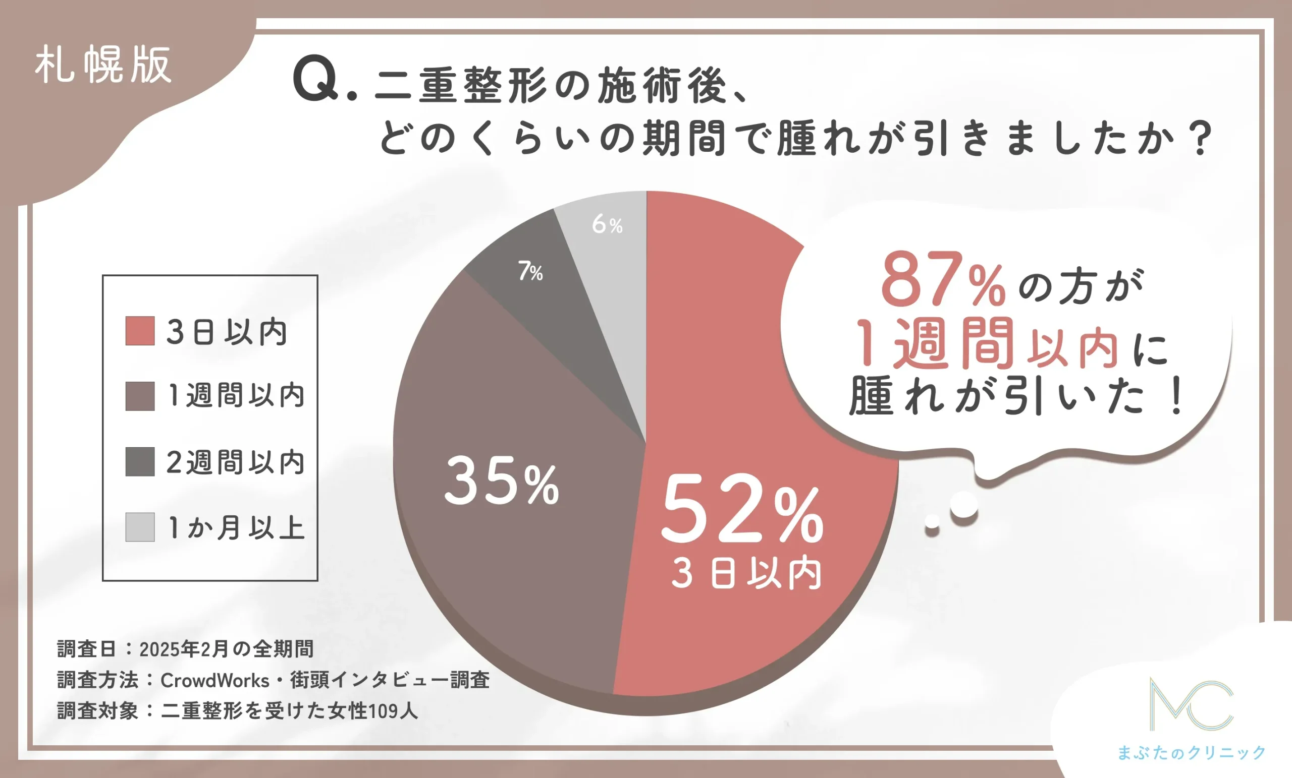 二重整形の施術後の腫れの期間に関するアンケート調査