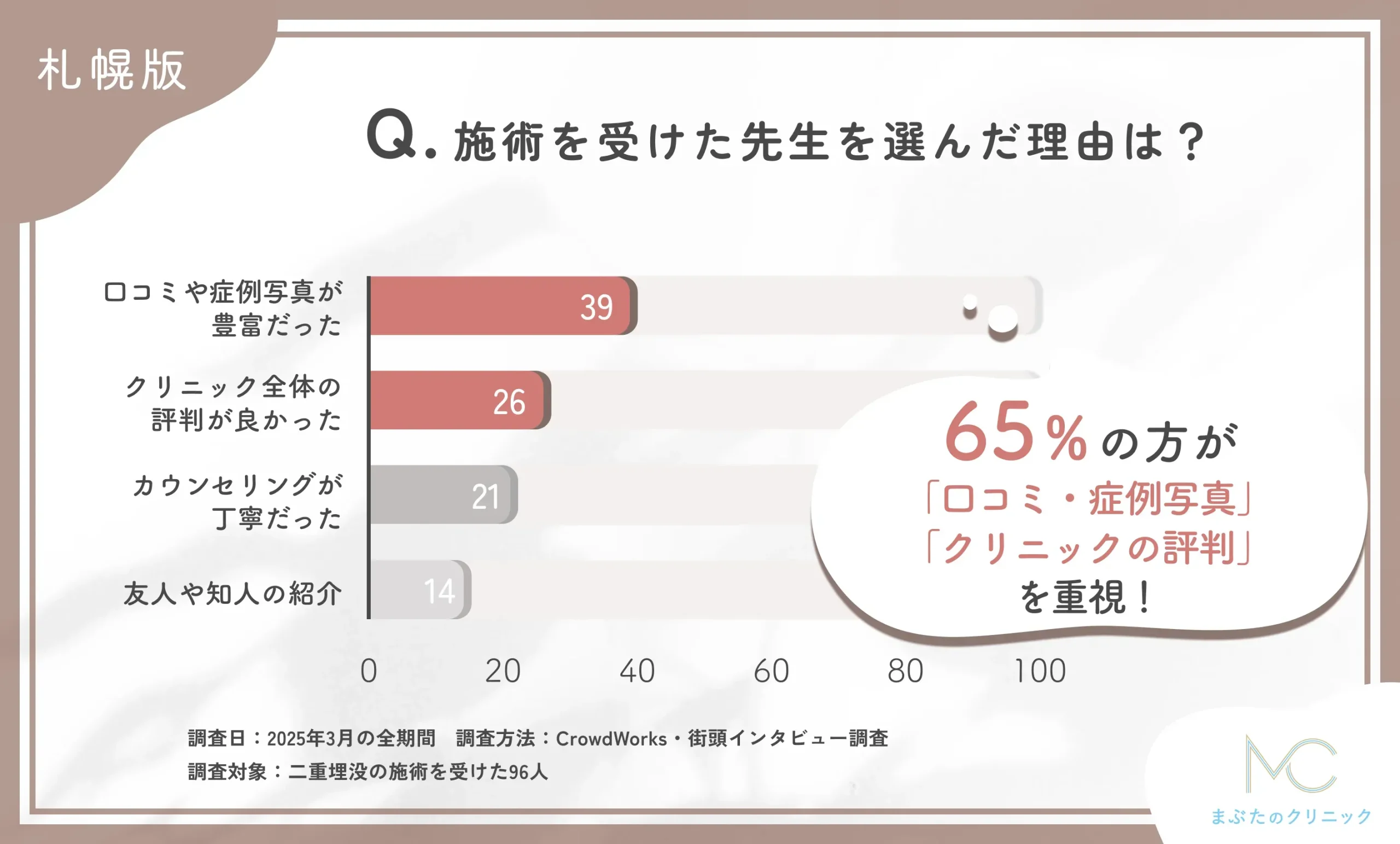 施術を受けた先生を選んだ理由は?に関する口コミアンケート調査