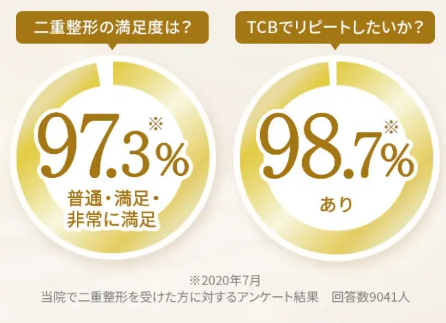 TCB二重整形の満足度