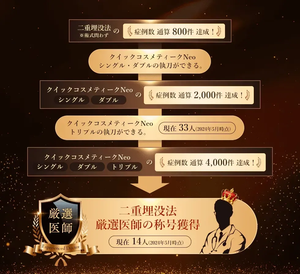湘南美容外科の二重埋没法厳選医師