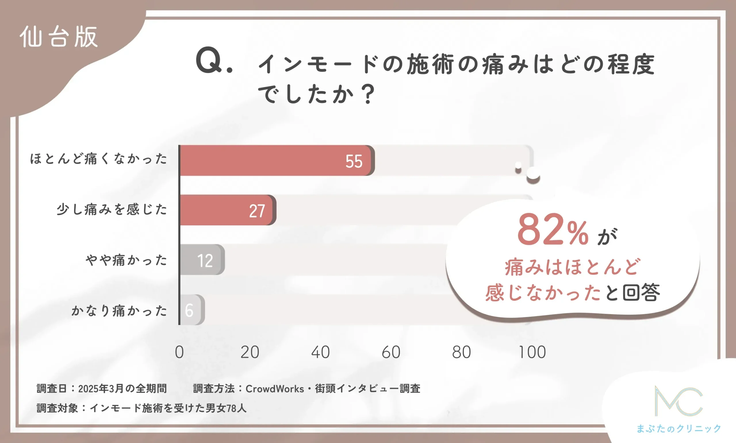 インモードの施術の痛みの程度に関するアンケート調査