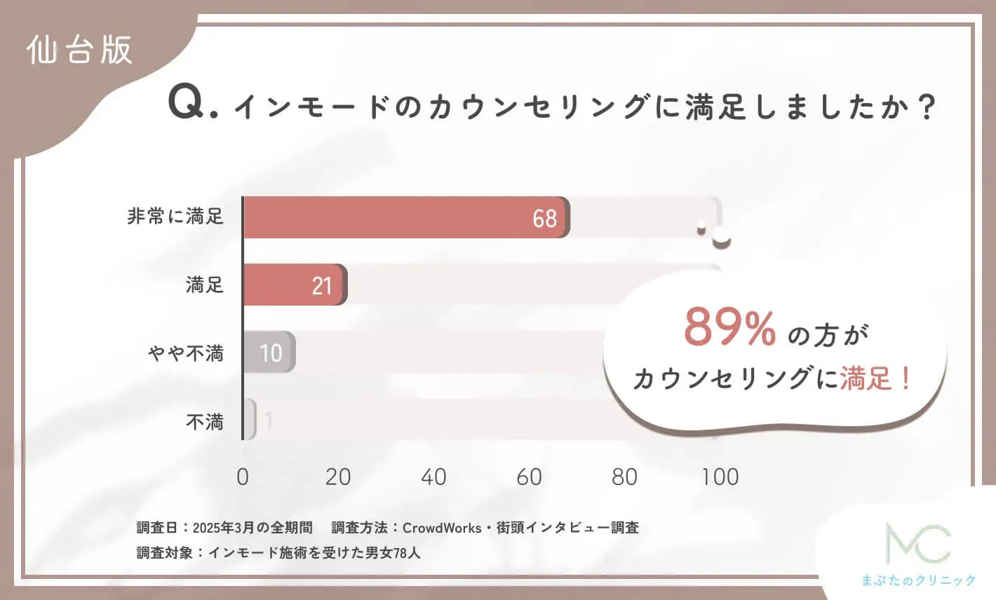 インモードのカウンセリングの満足度に関するアンケート調査