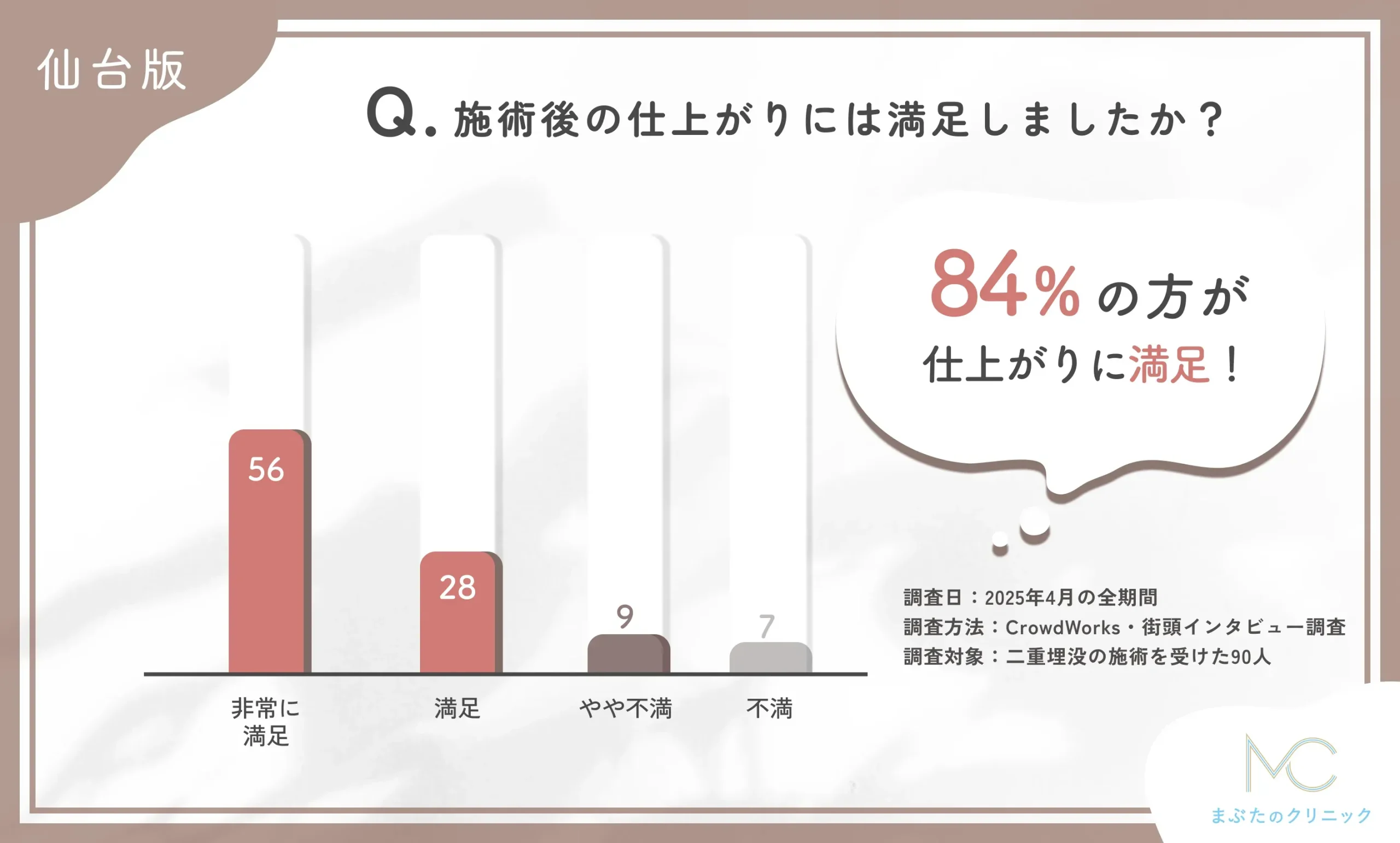 二重埋没の施術後の仕上がりに関する口コミアンケート調査