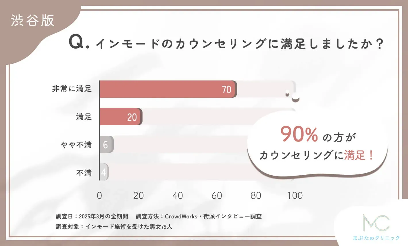 インモードのカウンセリングの満足度に関するアンケート調査