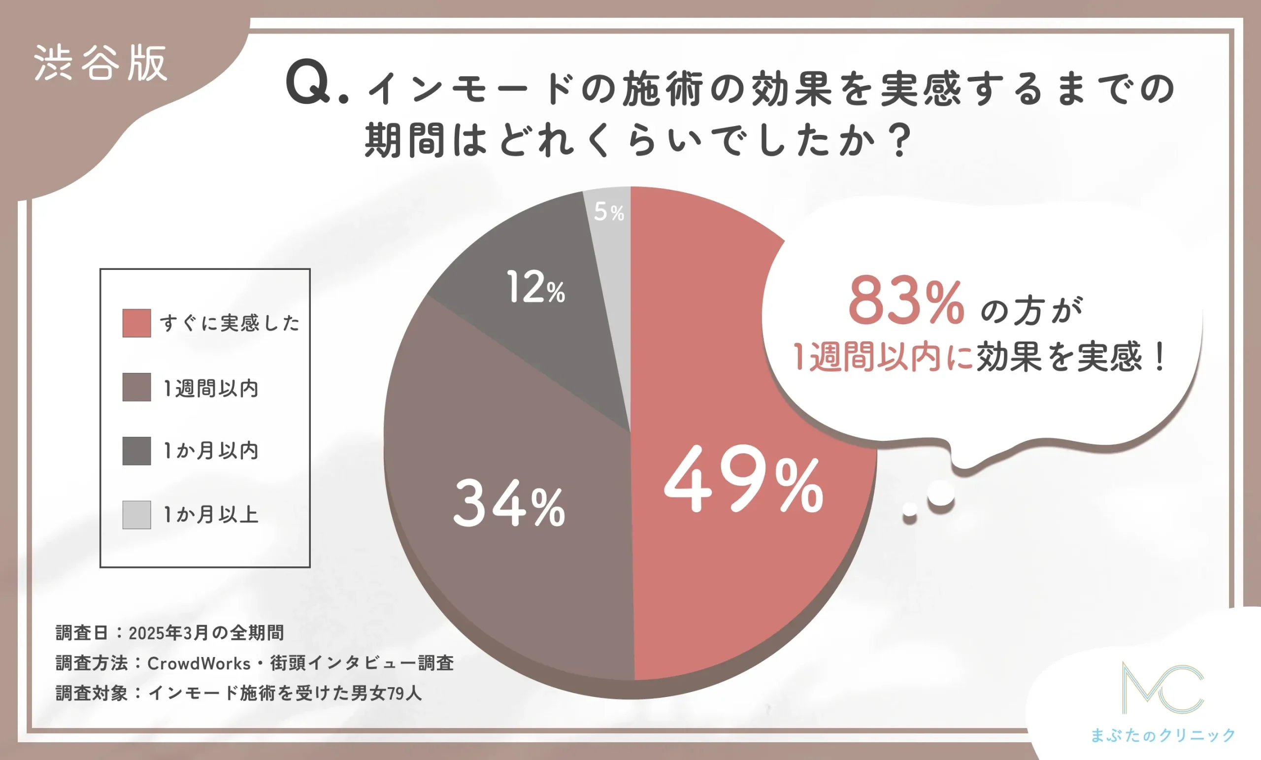 インモードの施術効果実感までの期間に関するアンケート調査