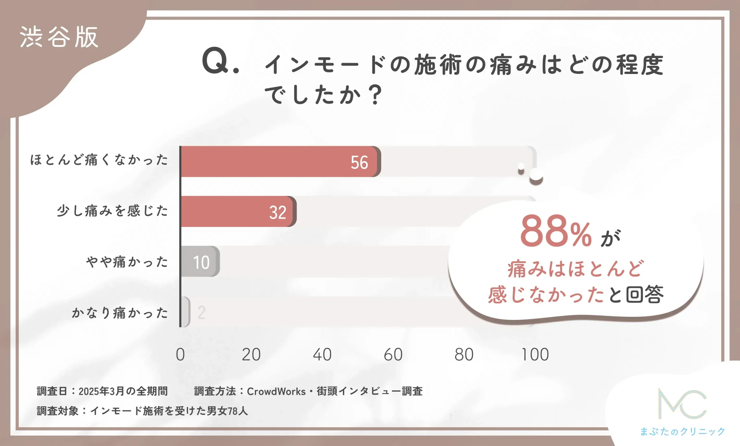インモードの施術の痛みの程度に関するアンケート調査