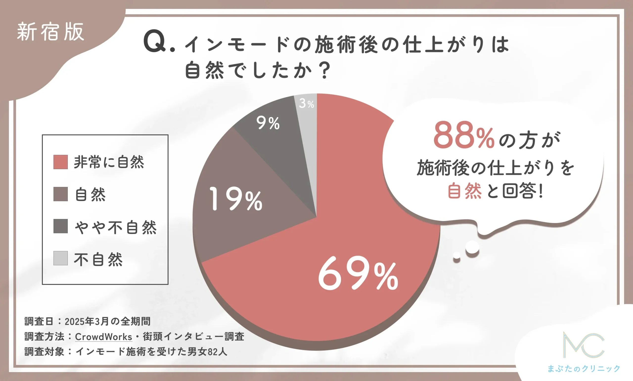 インモードの施術後の仕上がりの自然さに関するアンケート調査