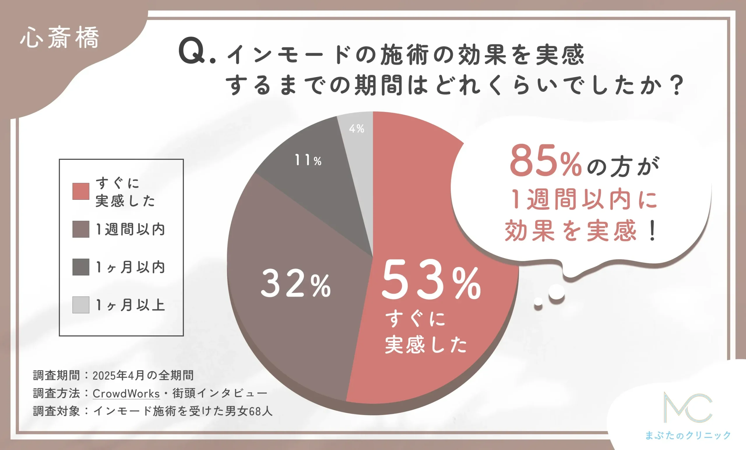 インモードの施術効果実感までの期間に関するアンケート調査