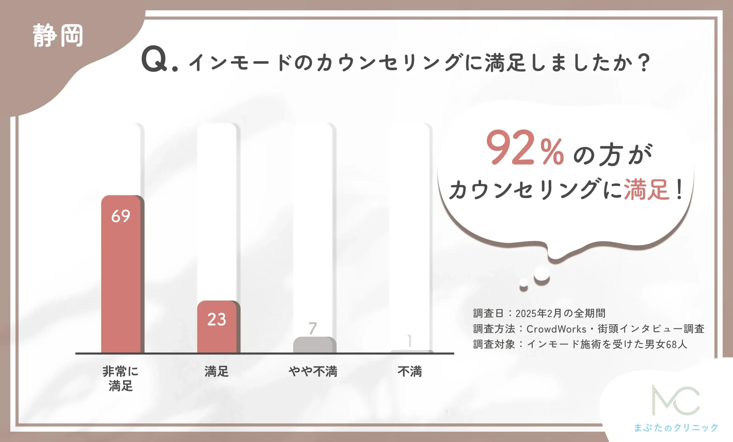 インモードのカウンセリングの満足度に関するアンケート調査