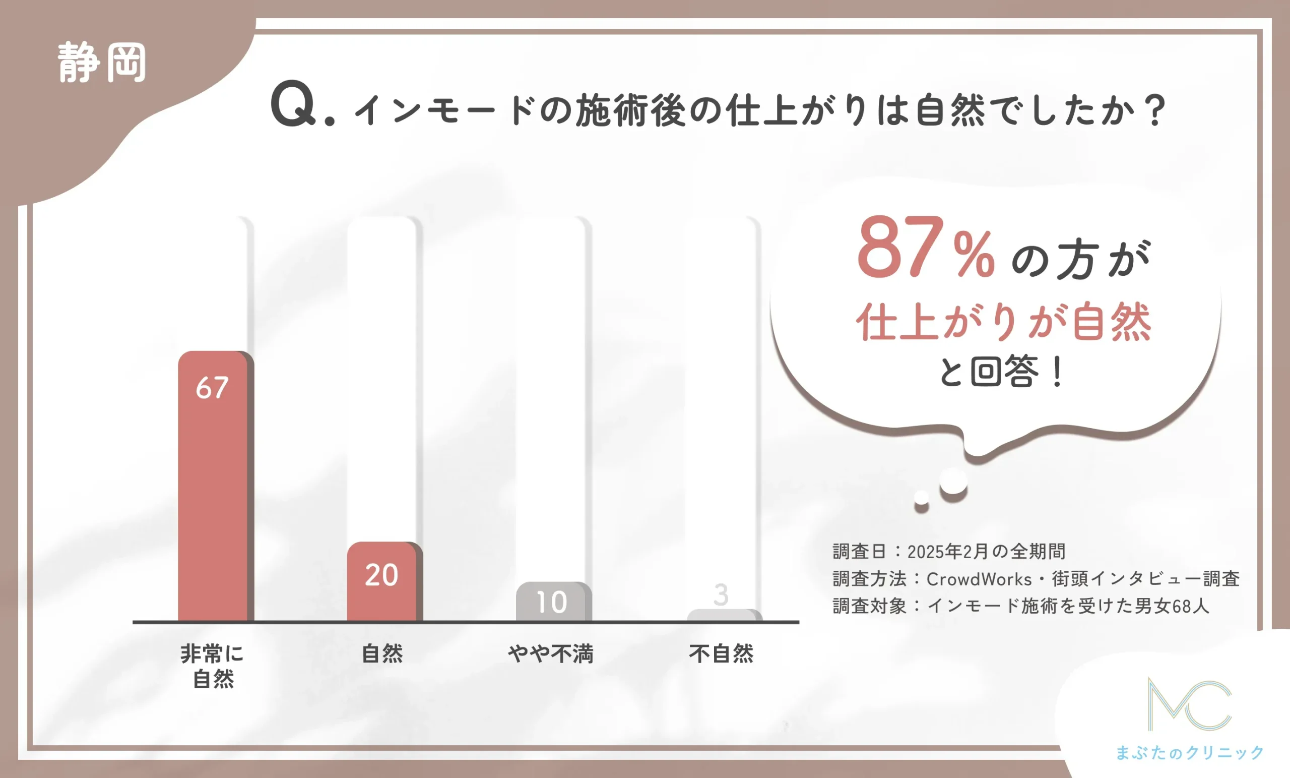 インモードの施術後の仕上がりの自然さに関するアンケート調査